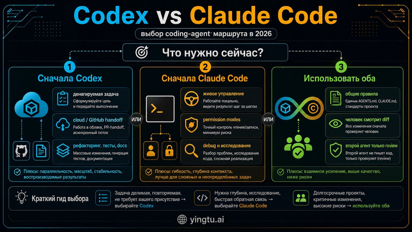 Сгенерированная Codex русская схема выбора между Codex, Claude Code и безопасной работой двумя агентами.