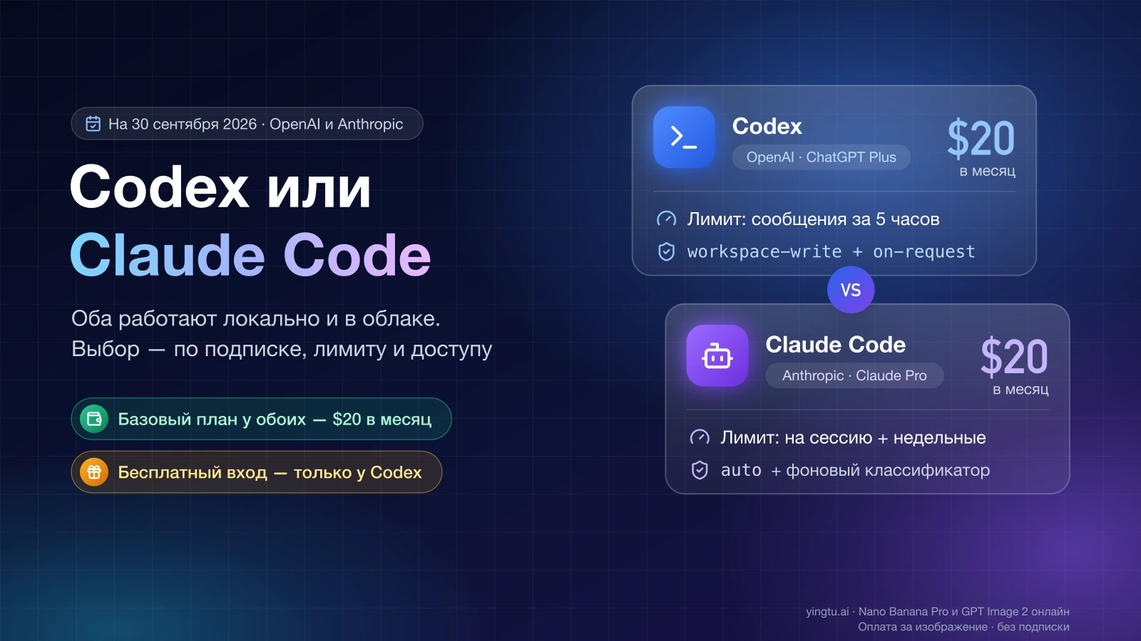 Codex и Claude Code рядом: оба базовых плана по $20 в месяц, лимит Codex — сообщения за 5 часов, у Claude Code — на сессию и недельный, режимы по умолчанию workspace-write и auto
