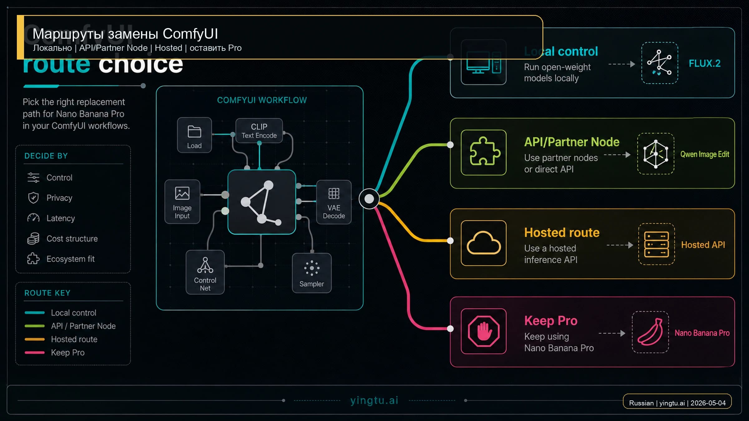 Карта выбора альтернативы Nano Banana Pro для ComfyUI с локальным, API, hosted и keep-Pro маршрутами