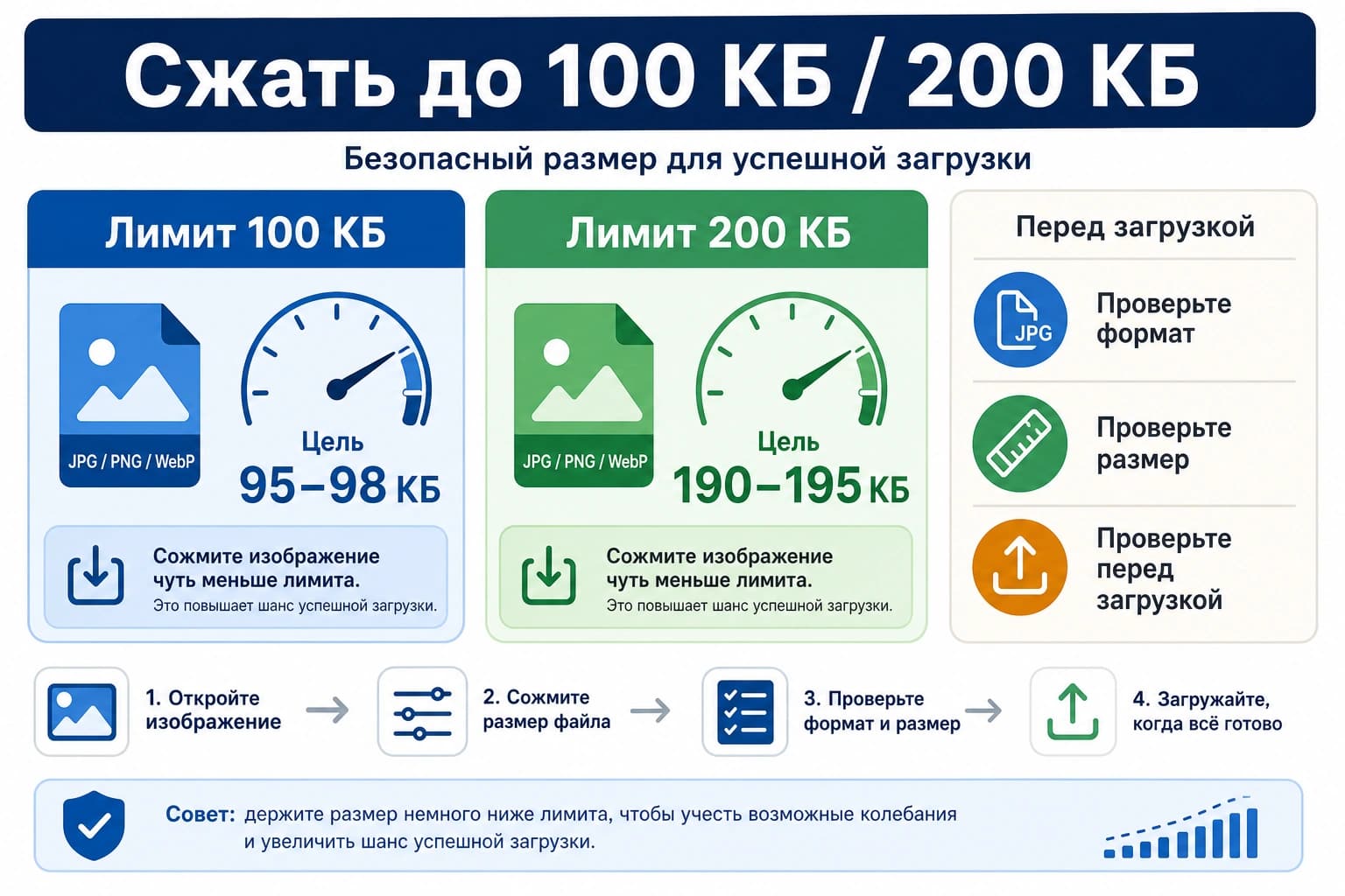 Схема безопасного сжатия изображения до лимита 100 КБ или 200 КБ с проверкой формата и размеров