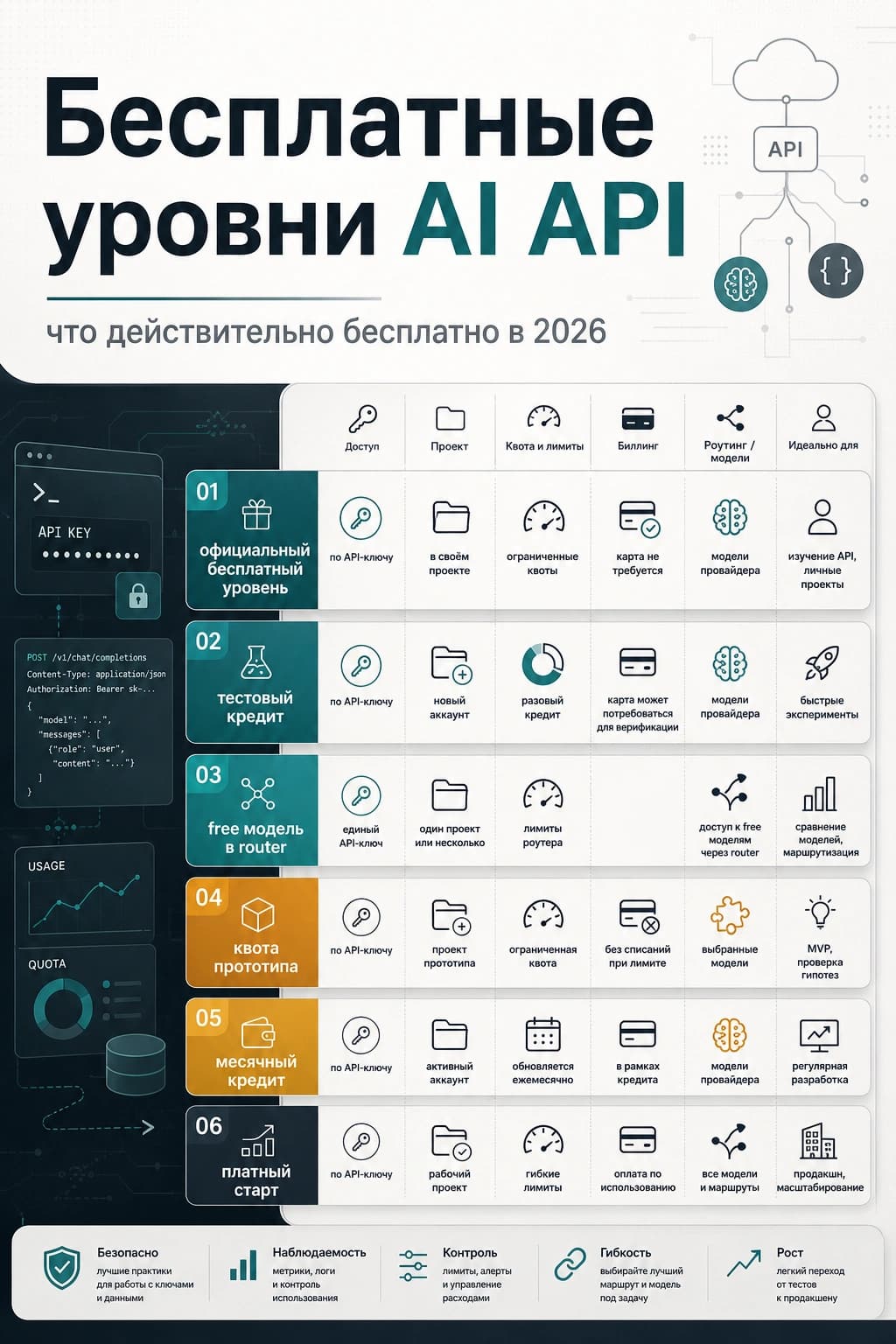 Схема бесплатных AI API с разделением официального free tier, пробного кредита, router free models, квоты прототипа, месячного кредита и платного старта