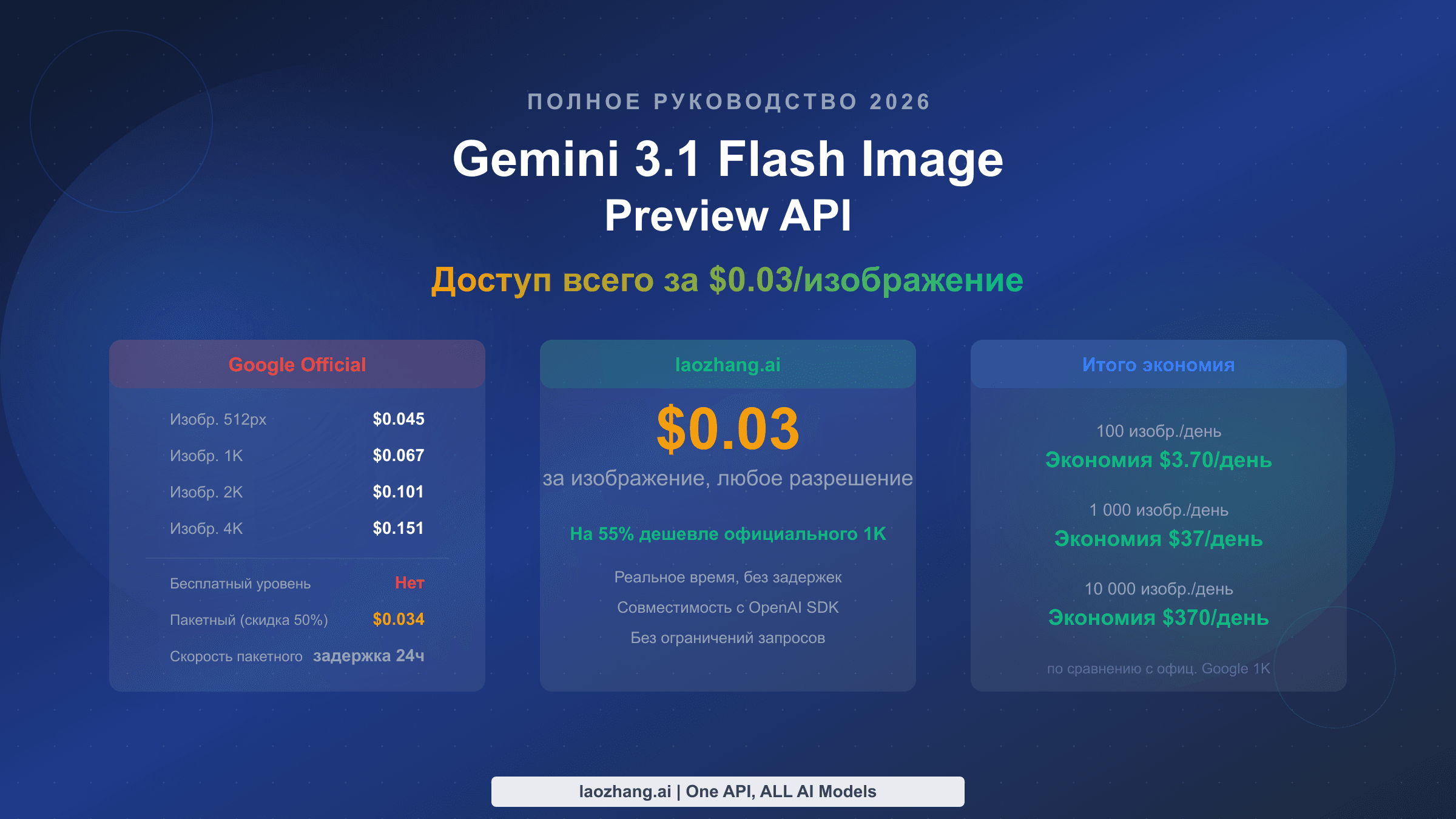 API Gemini 3.1 Flash Image Preview: доступ за $0.03 за изображение (полное руководство 2026)