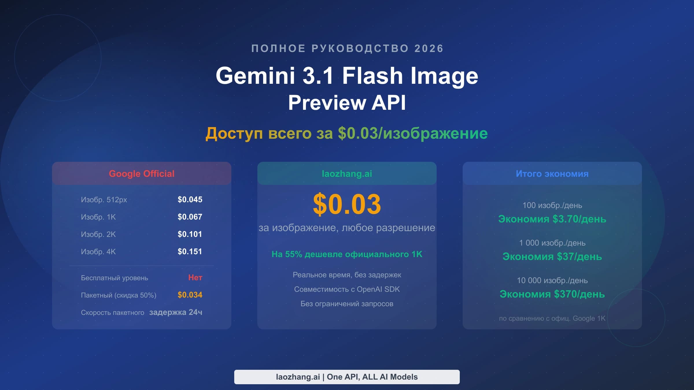 API Gemini 3.1 Flash Image Preview: доступ за $0.03 за изображение (полное руководство 2026)