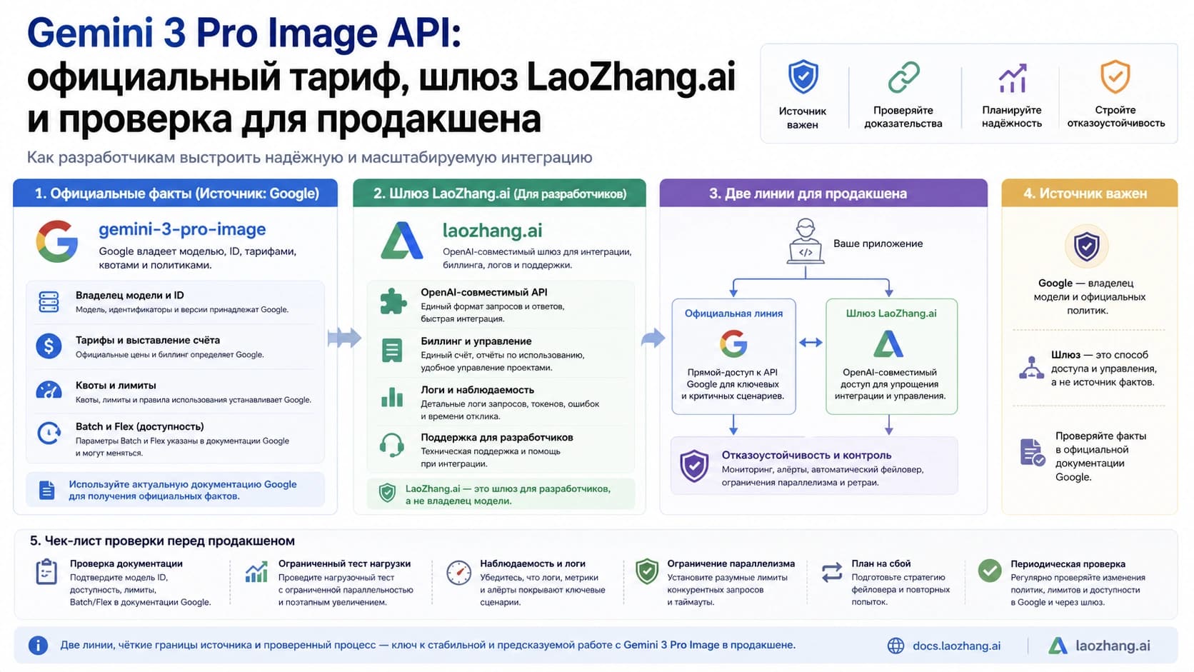Схема маршрутов Gemini 3 Pro Image API: официальные факты Google, gateway validation и двойная проверка перед продакшеном