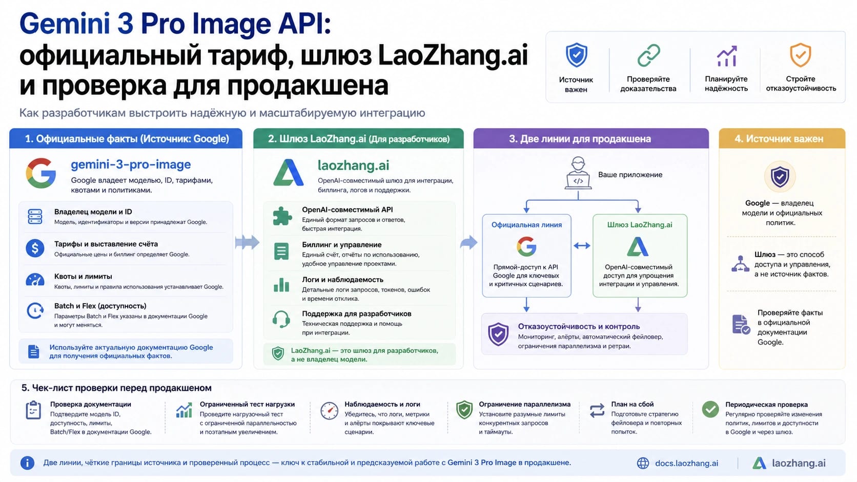 Схема маршрутов Gemini 3 Pro Image API: официальные факты Google, gateway validation и двойная проверка перед продакшеном