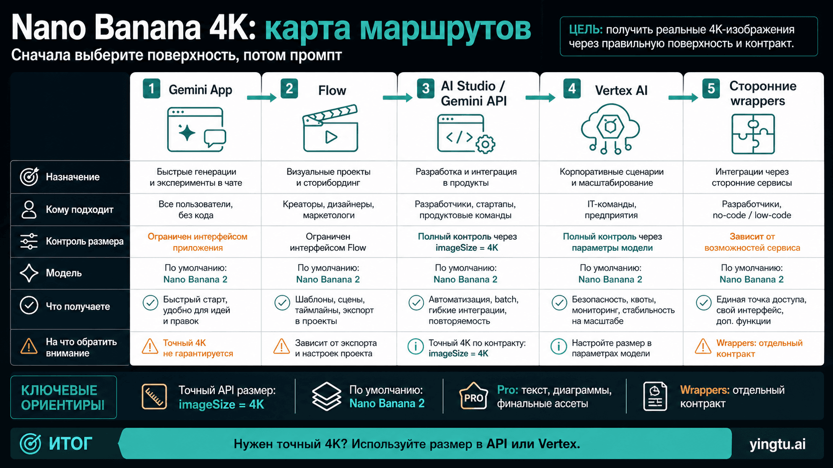 Как создать 4K-изображение в Nano Banana: приложение, API и внешние сервисы
