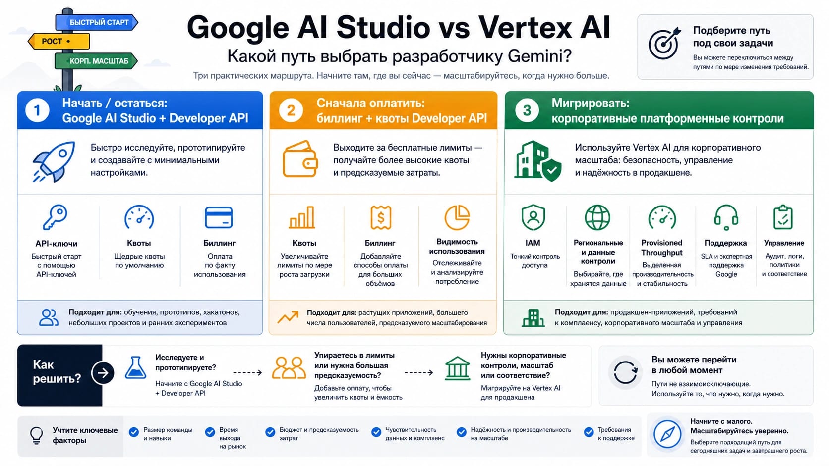 Три маршрута выбора между Google AI Studio, платным Developer API и корпоративной платформой
