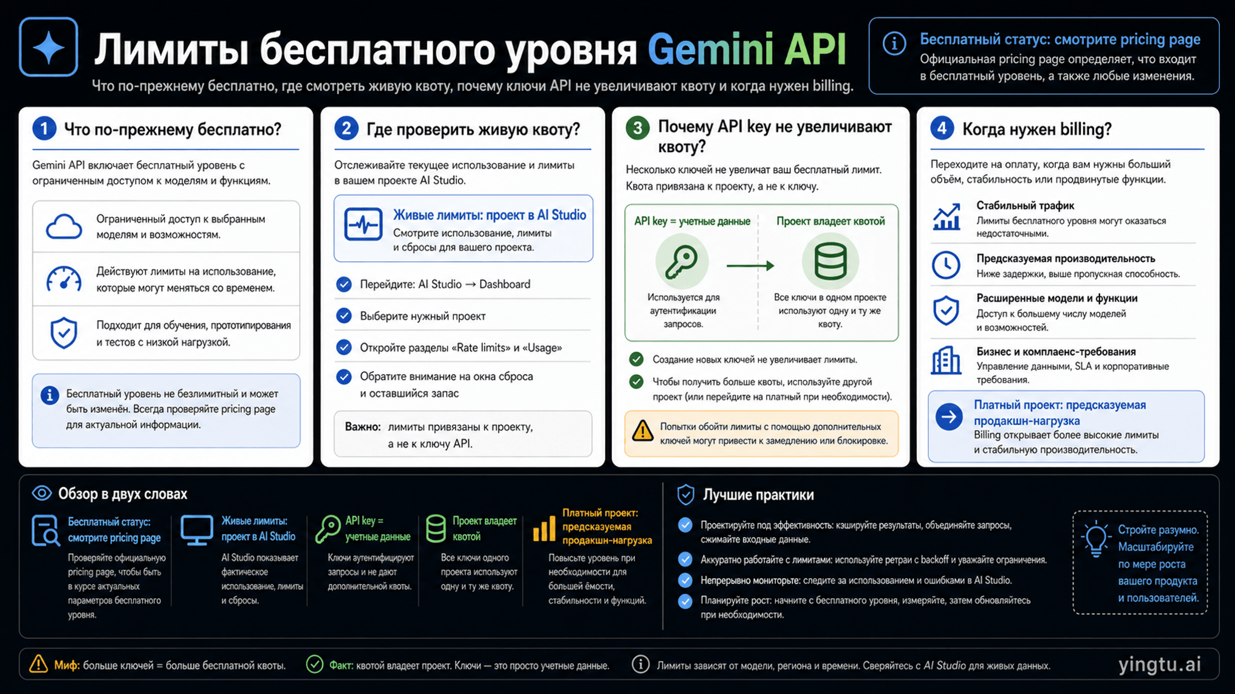 Лимиты бесплатного тарифа Gemini API: что еще бесплатно, где проверить квоту и когда подключать оплату