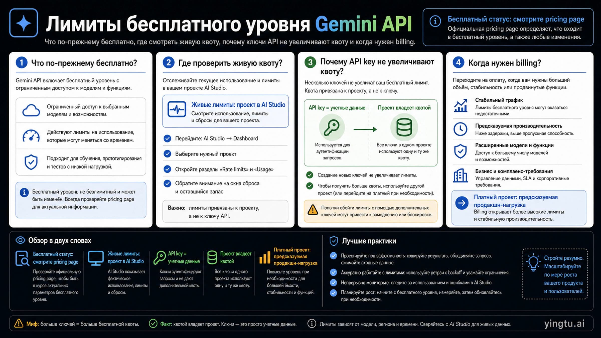 Схема лимитов бесплатного тарифа Gemini API: бесплатный статус, живая квота AI Studio, проект и граница оплаты