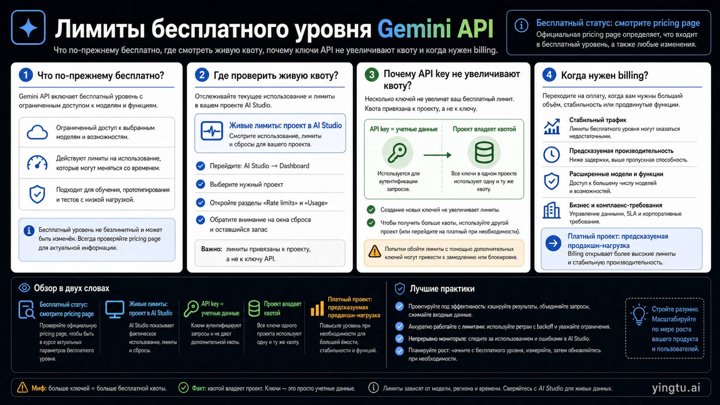 Схема лимитов бесплатного тарифа Gemini API: бесплатный статус, живая квота AI Studio, проект и граница оплаты