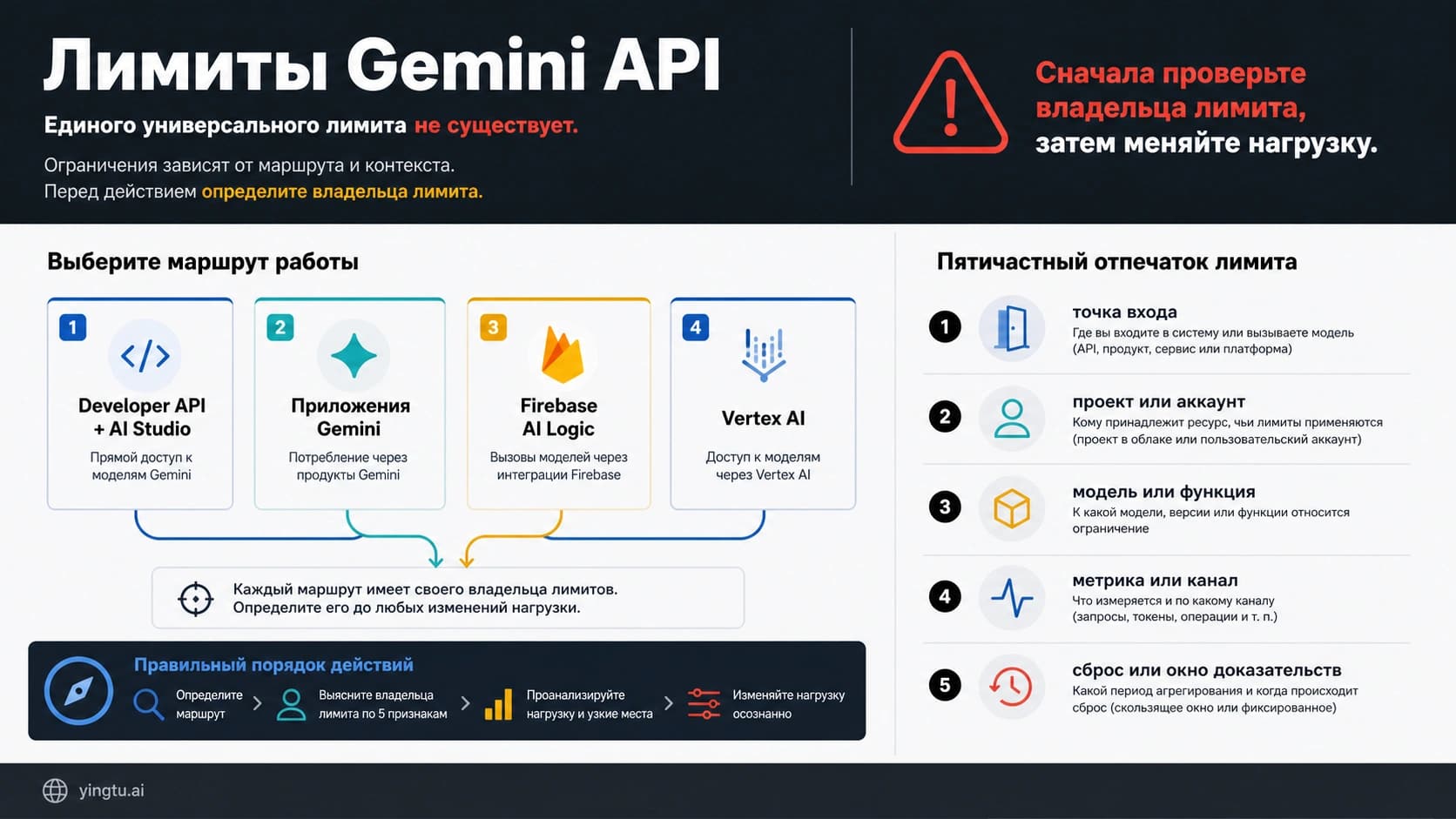 Четыре маршрута Gemini и пять признаков для определения действующего лимита API