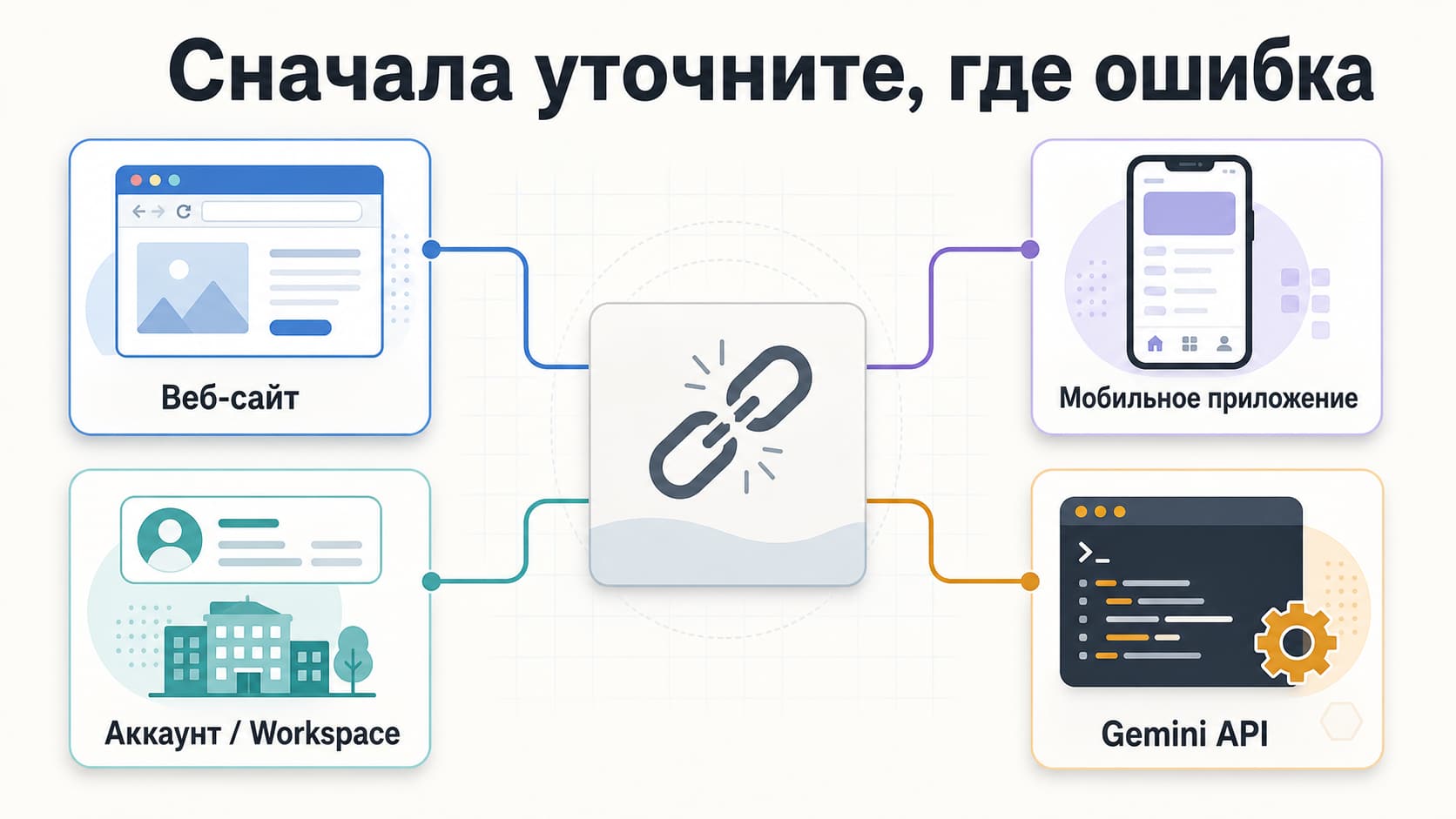 Четыре ветви диагностики Gemini: веб-сайт, мобильное приложение, аккаунт и API