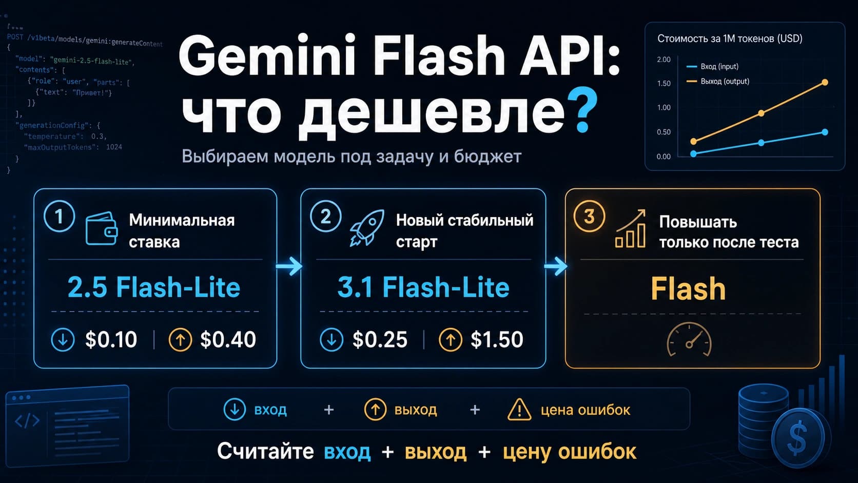 Цены Gemini Flash API: какая Flash-модель действительно дешевле?