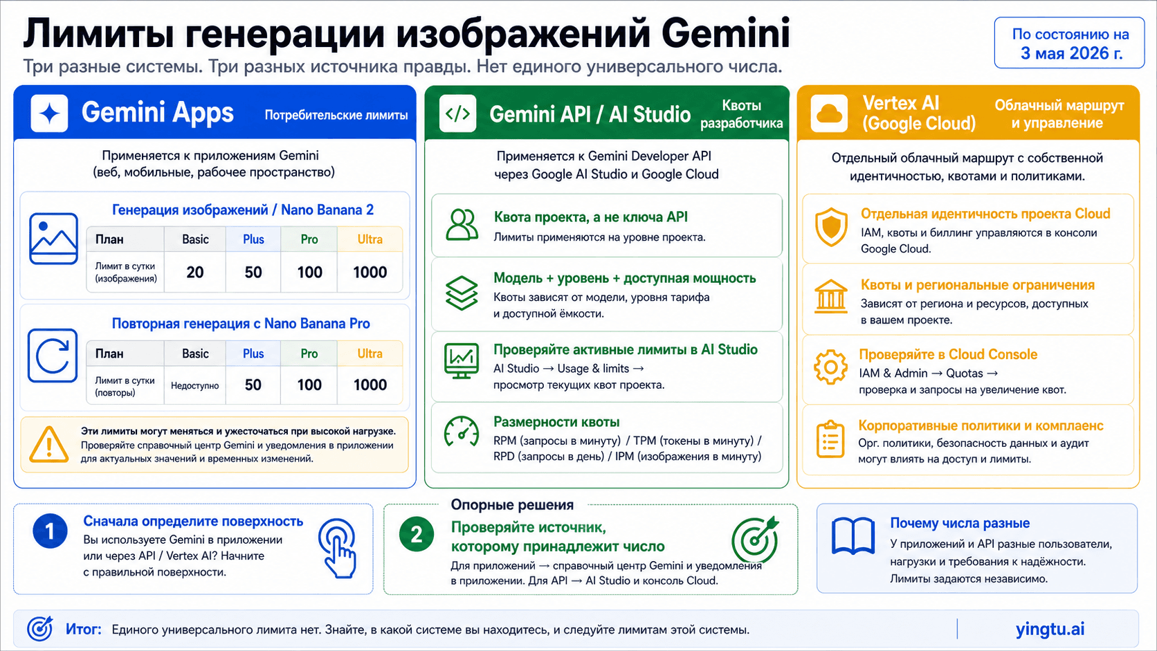 Лимиты генерации изображений Gemini: Apps, API-квоты и ошибка 429