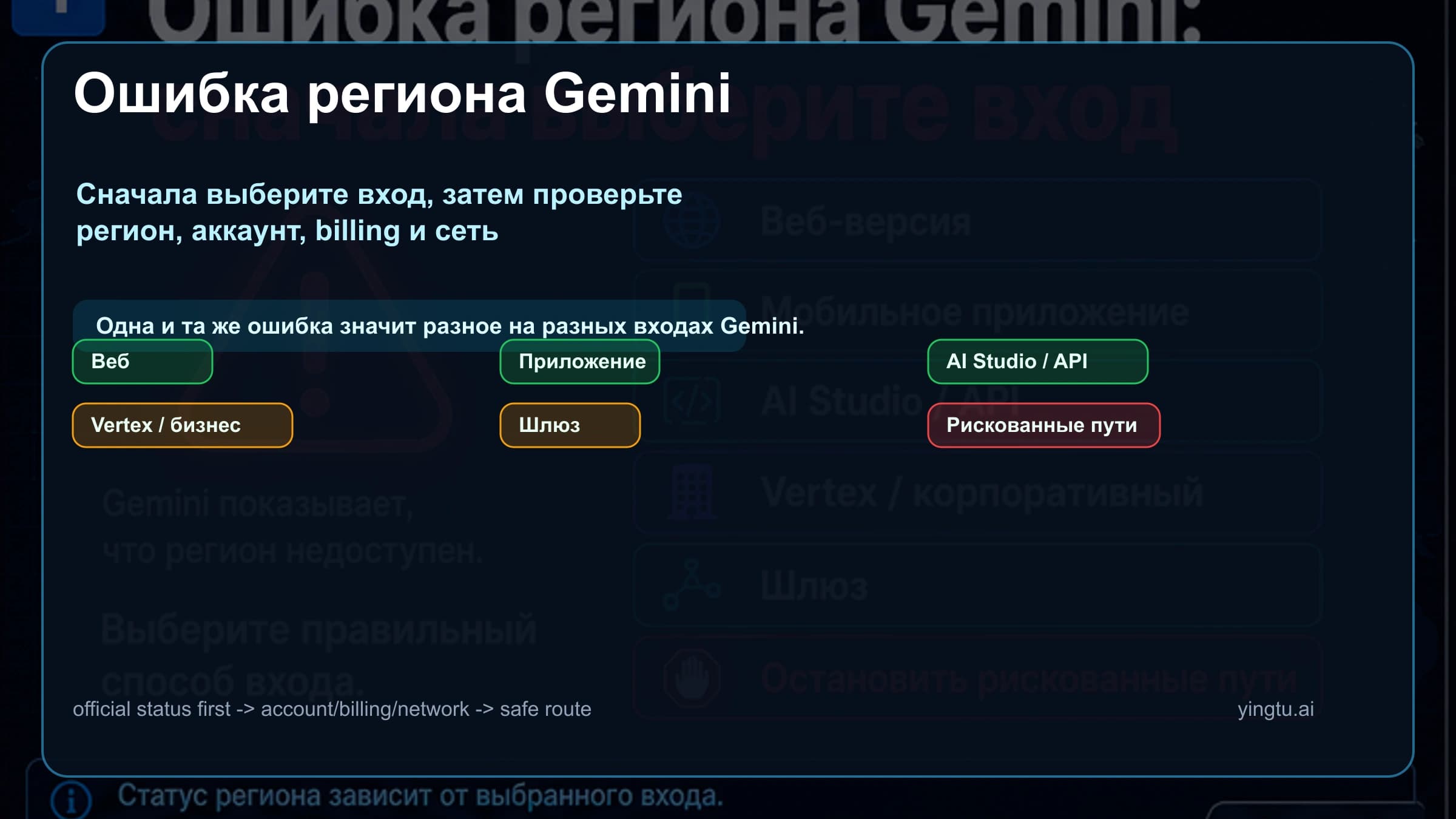 Карта маршрутов для ошибки Gemini по региону: веб, приложение, AI Studio API, Vertex, шлюзы и опасные способы