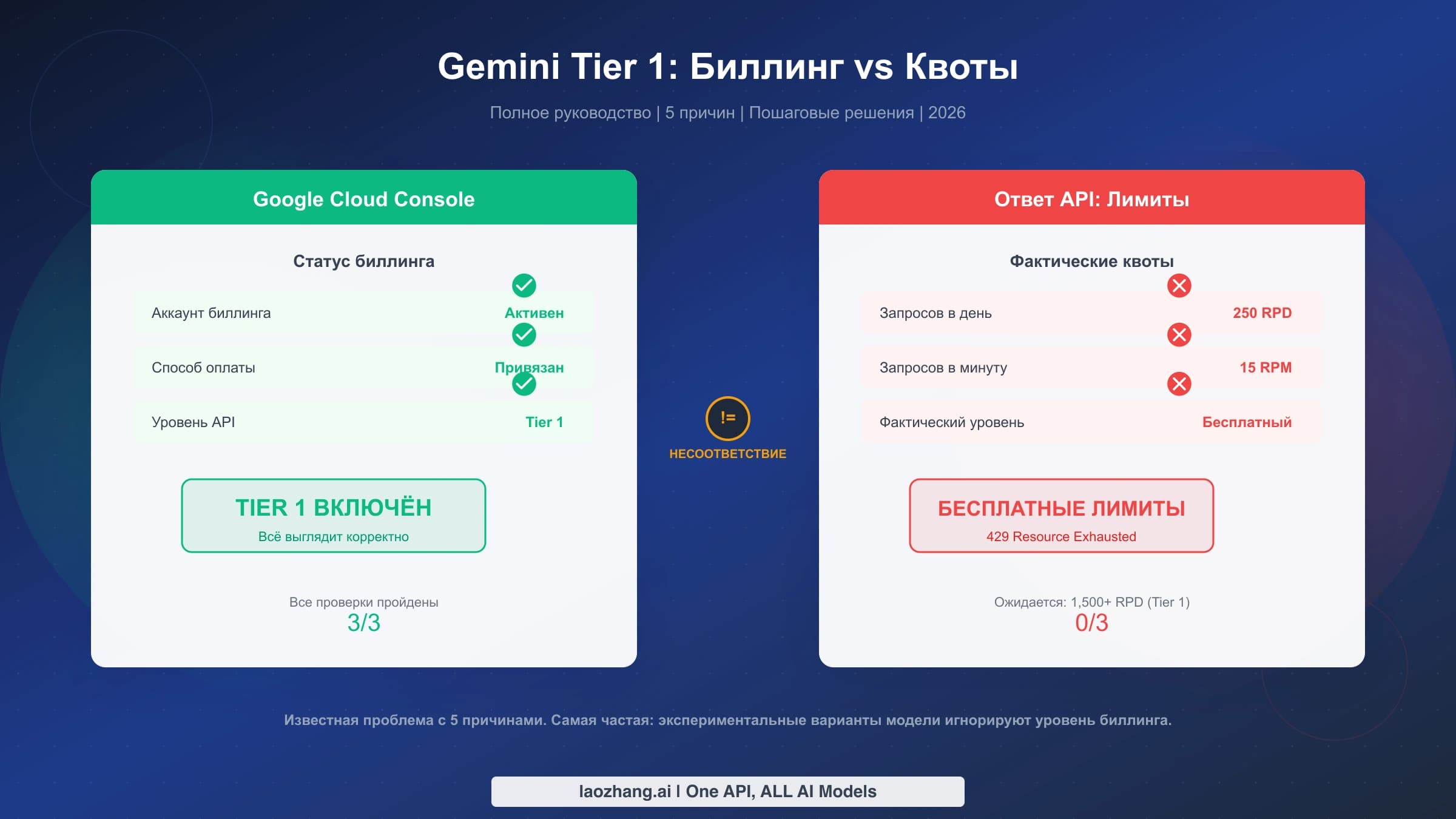 Gemini Tier 1: биллинг включён, но лимиты остаются на бесплатном уровне (250 RPD)? Полное руководство 2026