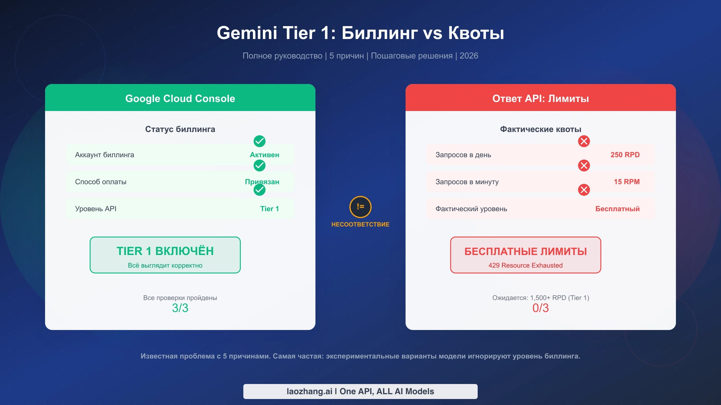 Gemini Tier 1: биллинг включён, но лимиты остаются на бесплатном уровне (250 RPD)? Полное руководство 2026