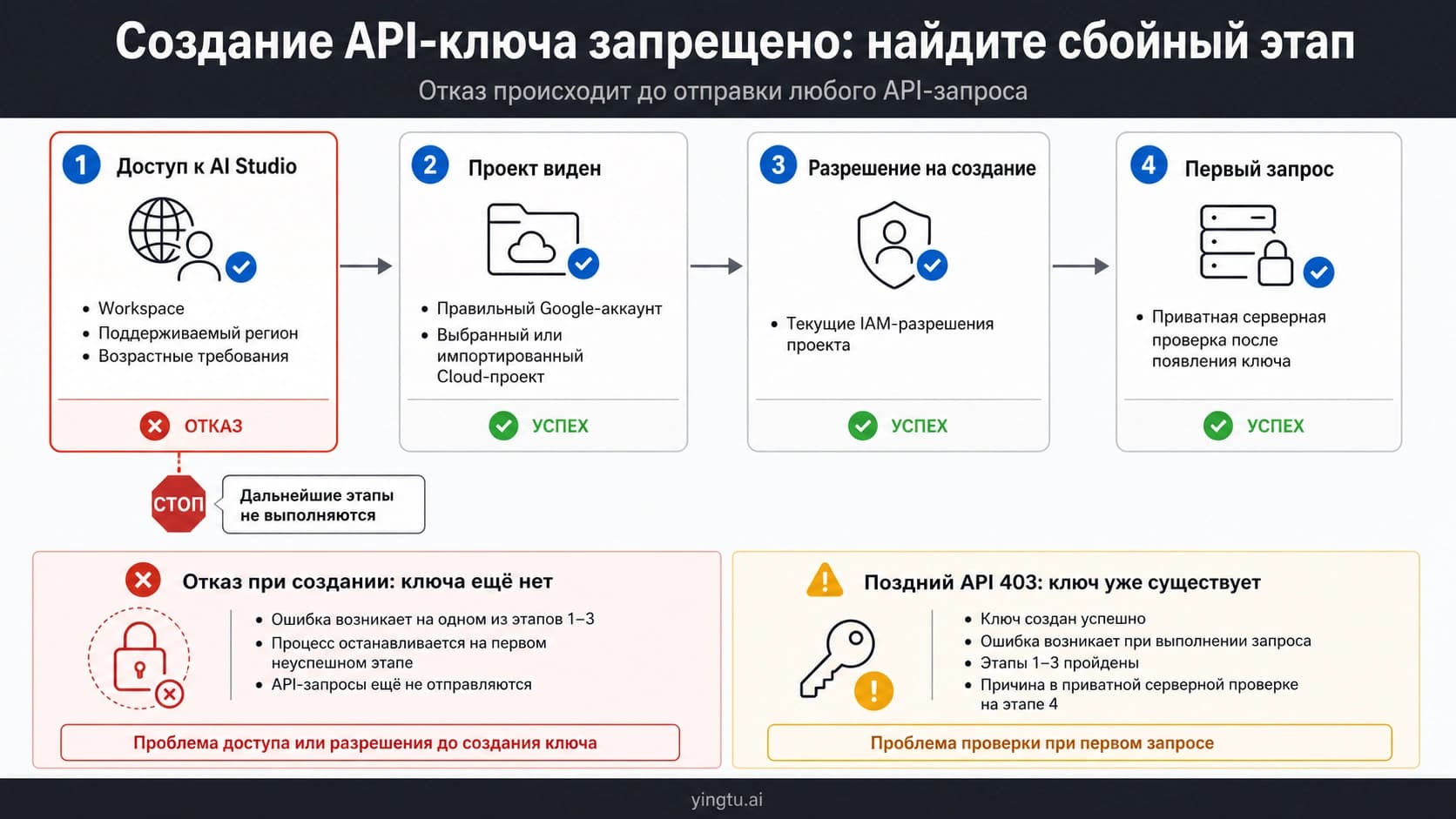 Четыре границы отказа при создании API-ключа в Google AI Studio