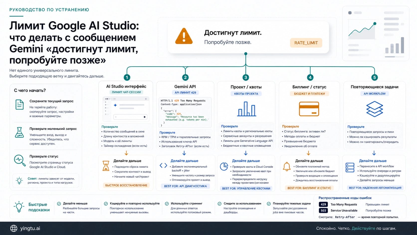 Схема восстановления Google AI Studio после лимита с ветками UI, API, проекта и биллинга