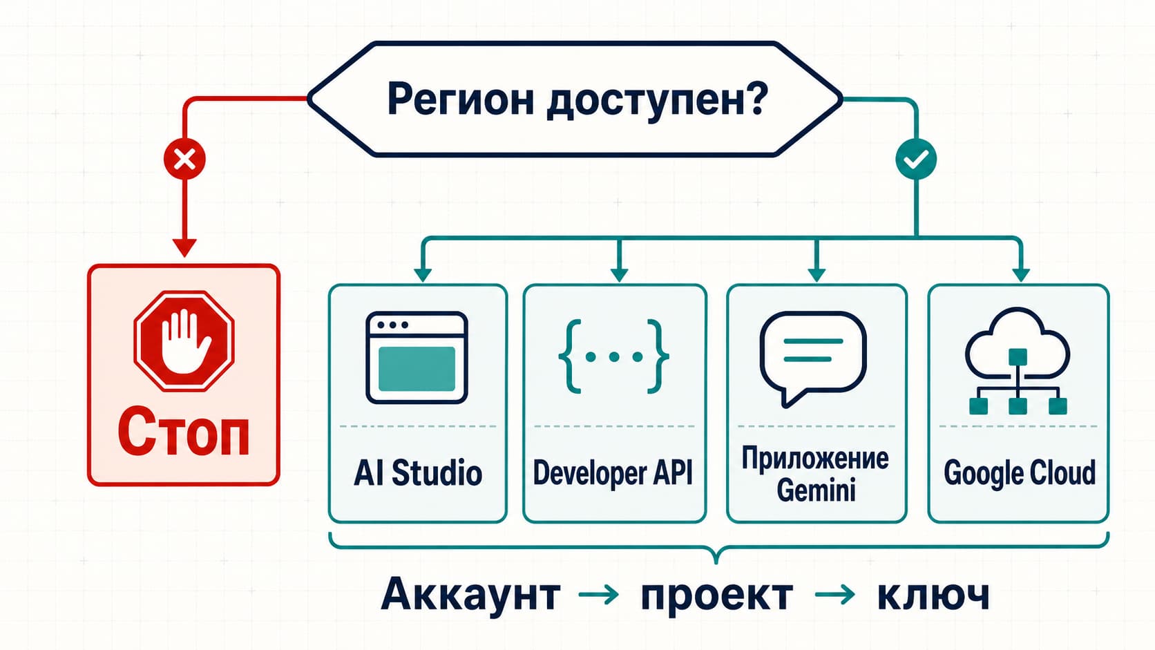 Карта диагностики доступа: Google AI Studio, Gemini Developer API, приложение Gemini и Google Cloud как четыре разных контура