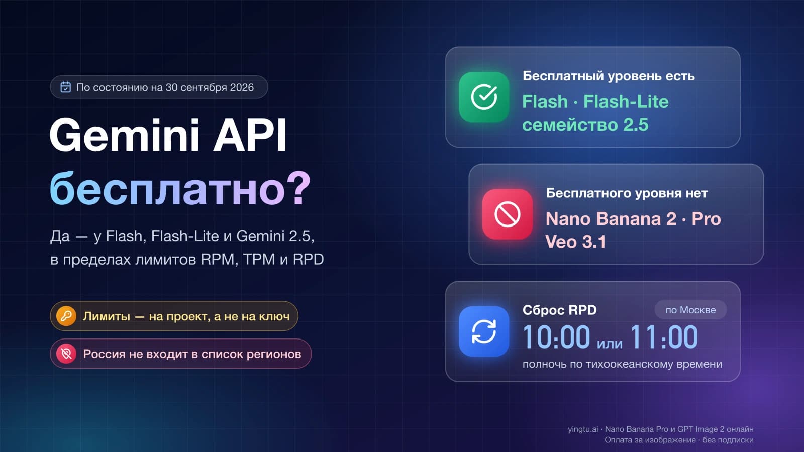 Gemini API бесплатно? Бесплатный уровень есть у Flash, Flash-Lite и Gemini 2.5, нет у Nano Banana 2, Pro и Veo 3.1; суточная квота RPD сбрасывается в 10:00 или 11:00 по Москве