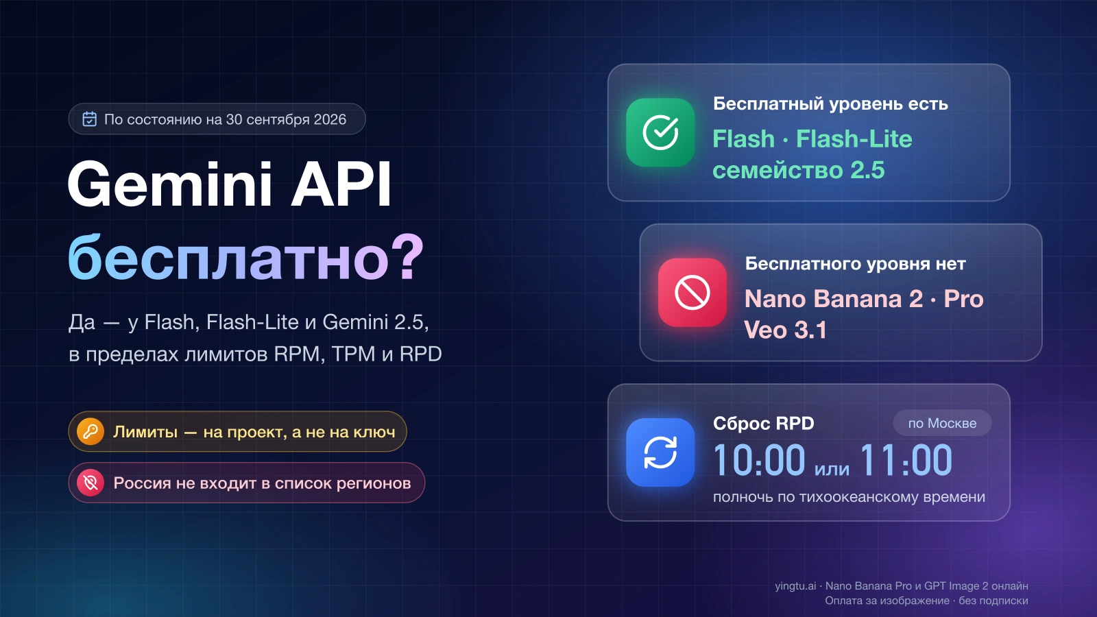 Gemini API бесплатно? Бесплатный уровень есть у Flash, Flash-Lite и Gemini 2.5, нет у Nano Banana 2, Pro и Veo 3.1; суточная квота RPD сбрасывается в 10:00 или 11:00 по Москве