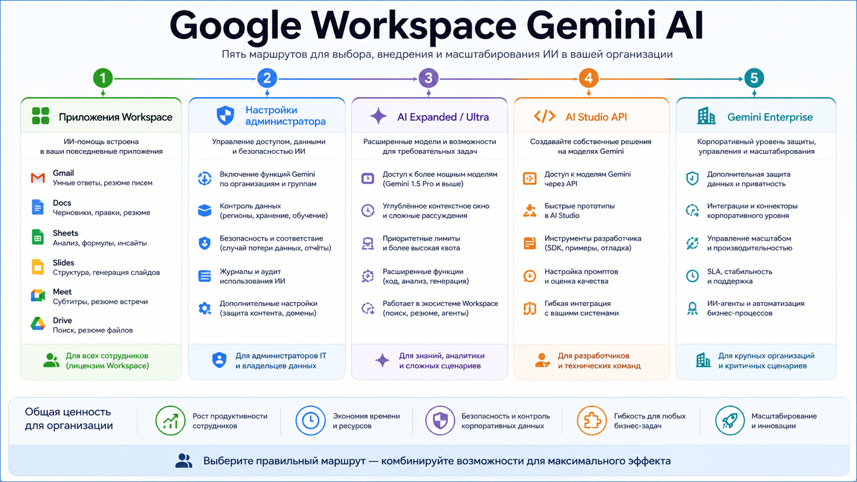 Google Workspace Gemini AI: что входит, что включает администратор и где отдельный API