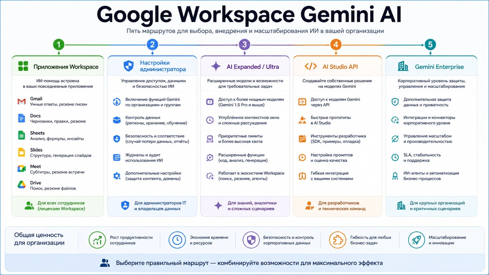 Карта маршрутов Google Workspace Gemini AI: приложения Workspace, админ-настройки, дополнения, API и Gemini Enterprise