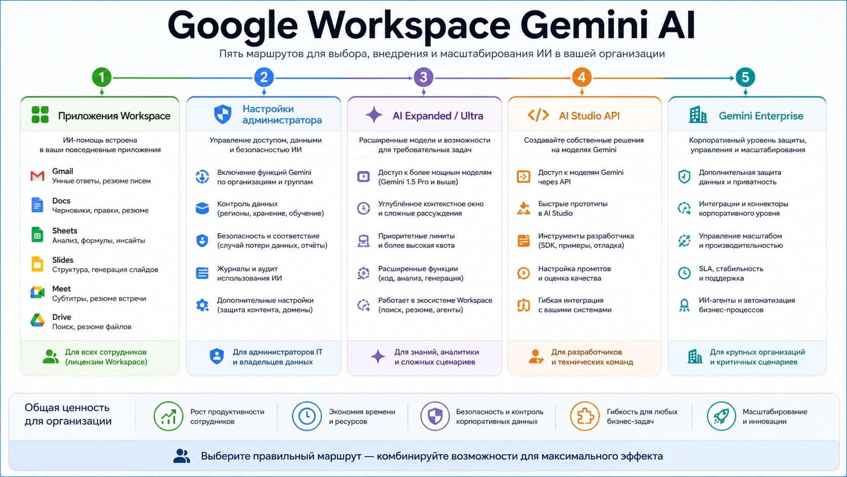 Google Workspace Gemini AI: что входит, что включает администратор и где отдельный API