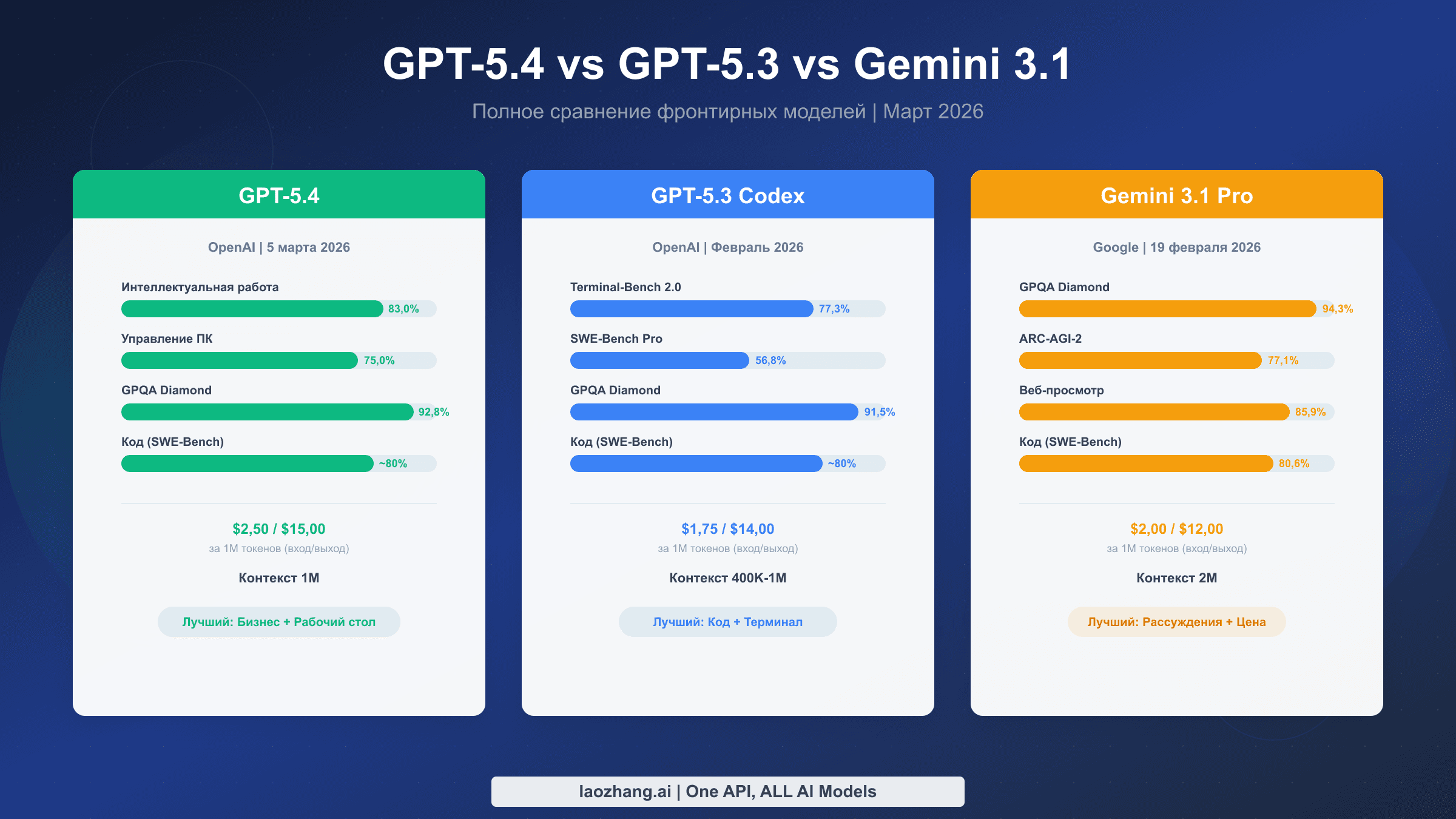 GPT-5.4 vs GPT-5.3 vs Gemini 3.1: полное руководство по сравнению (2026)