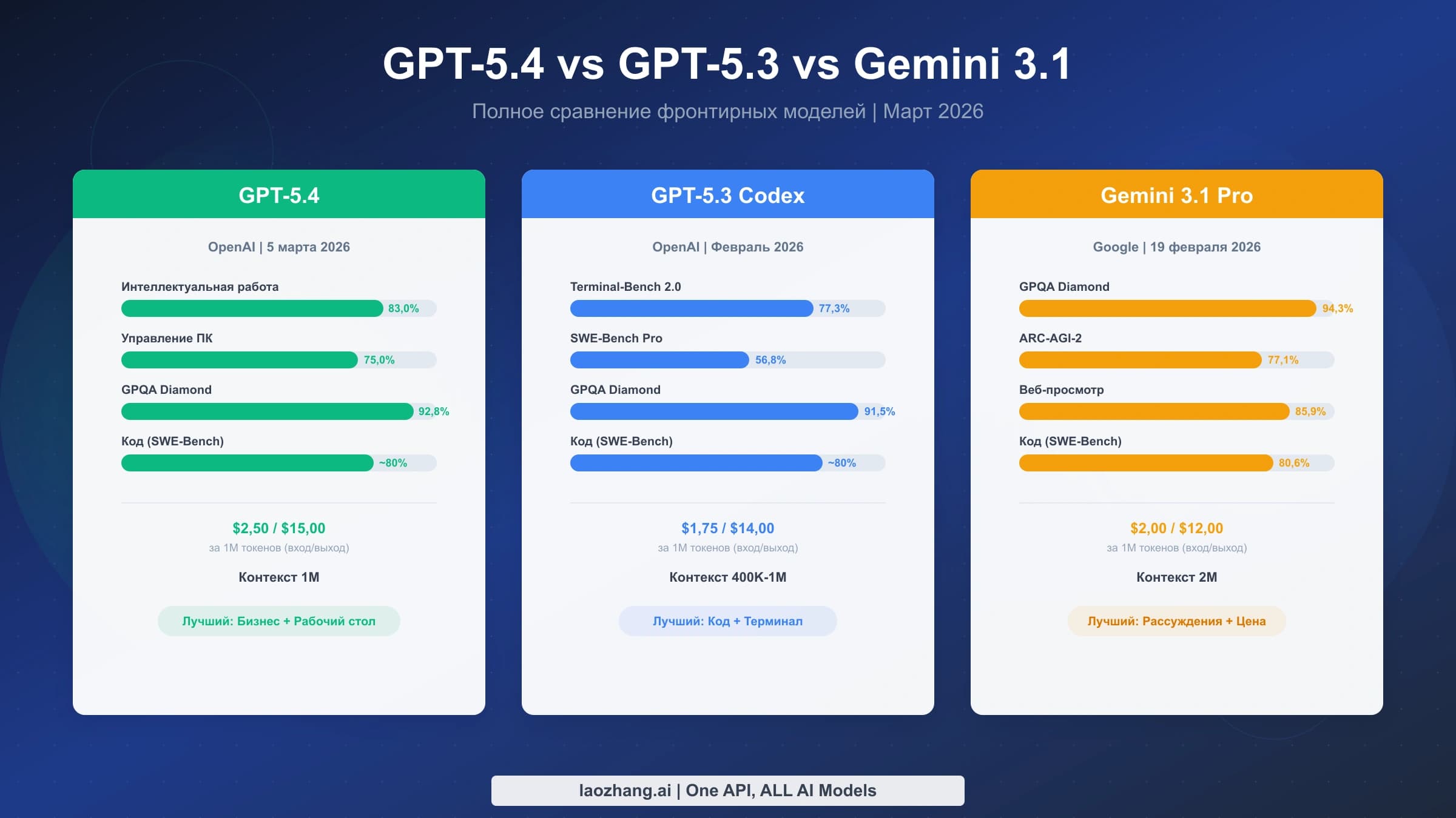 GPT-5.4 vs GPT-5.3 vs Gemini 3.1: полное руководство по сравнению (2026)
