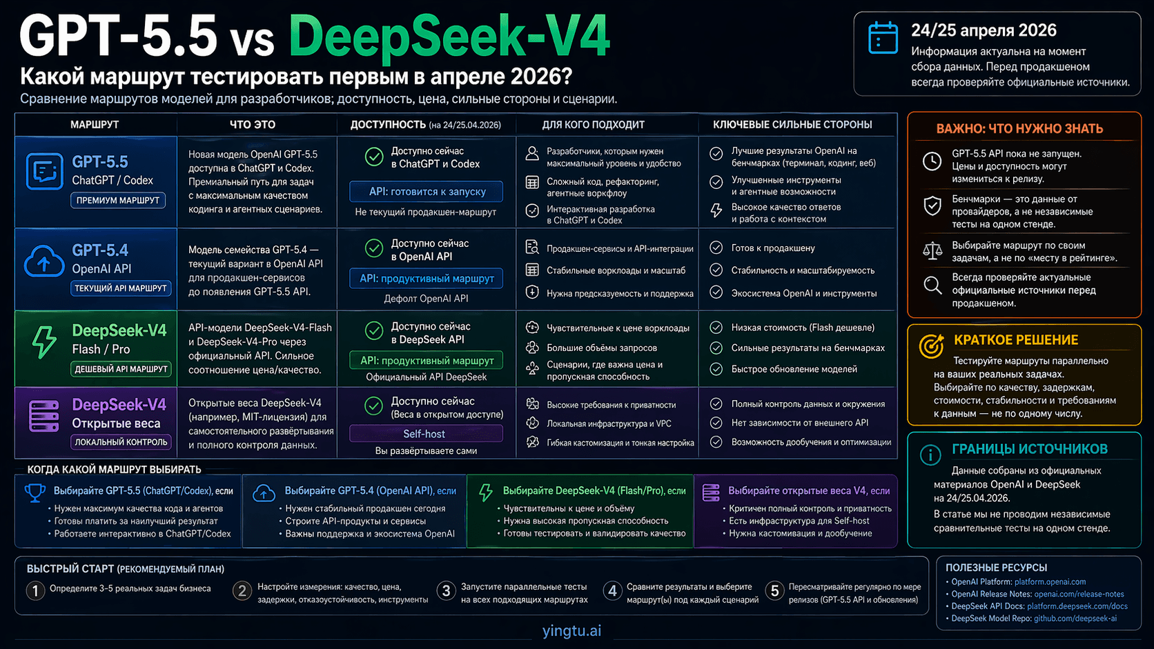 GPT-5.5 против DeepSeek-V4: какой маршрут тестировать первым?