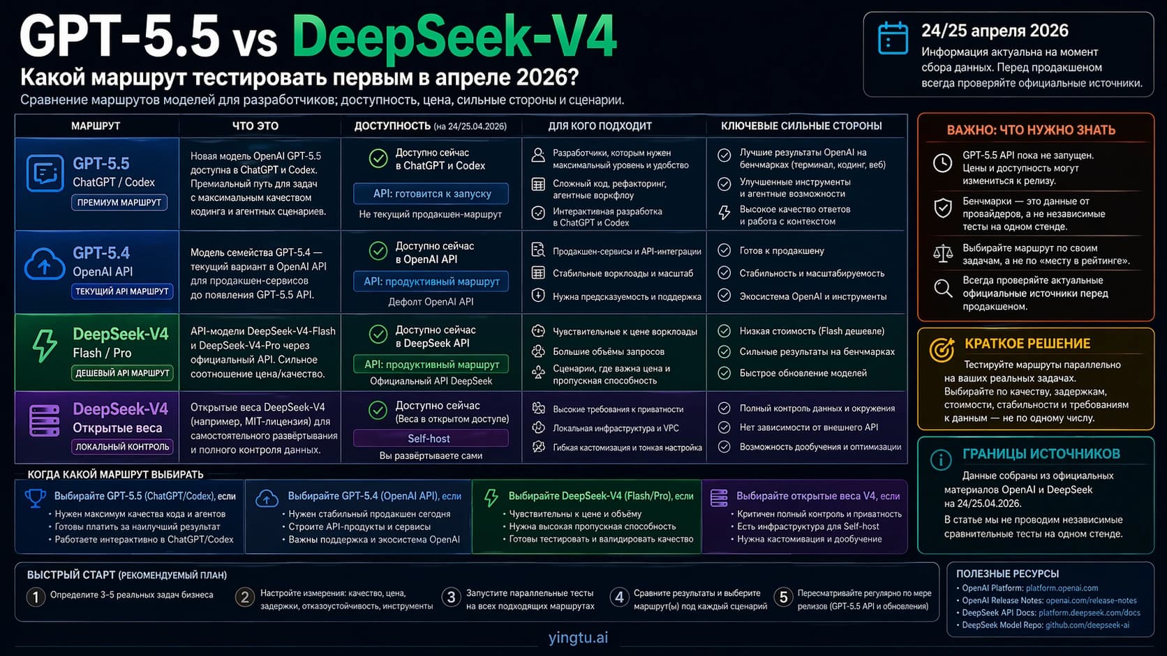 Маршрутная схема GPT-5.5, GPT-5.4 API, DeepSeek-V4 API и открытых весов DeepSeek для первого теста.