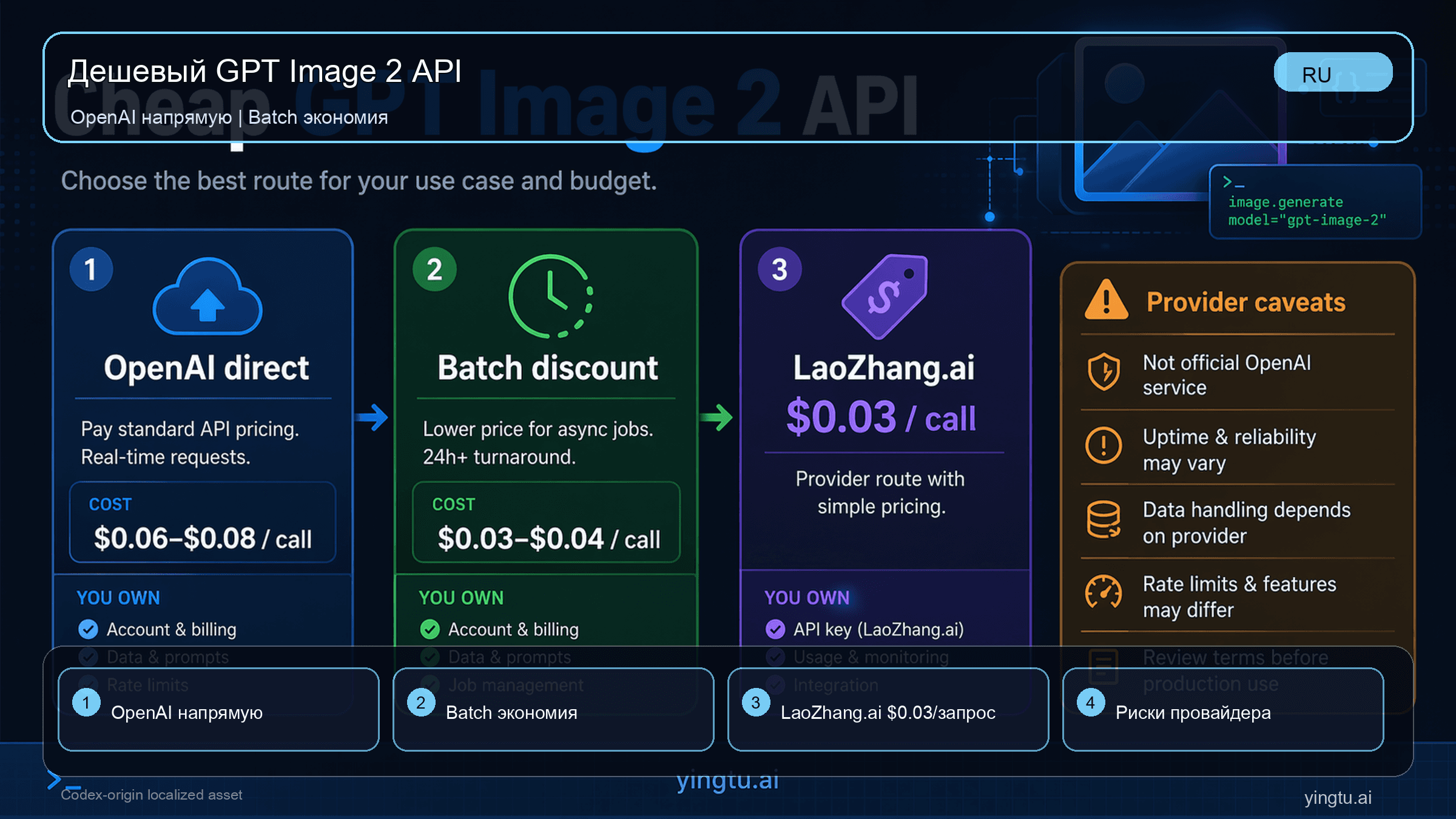 Дешевый GPT Image 2 API: OpenAI direct или LaoZhang.ai за $0.03