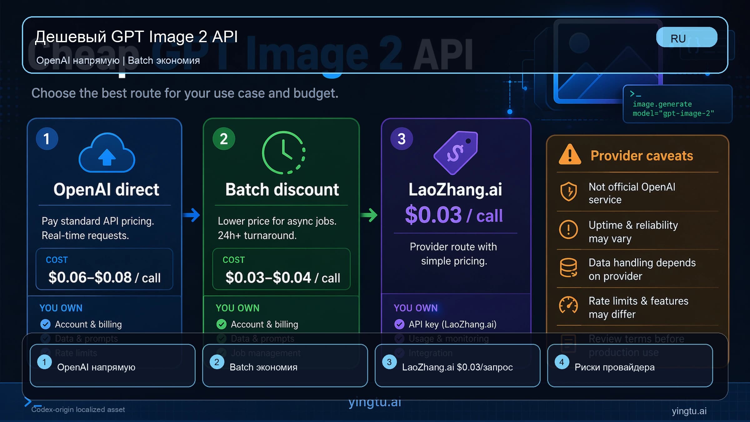 Схема выбора между OpenAI direct, OpenAI Batch и LaoZhang.ai для дешевого GPT Image 2 API