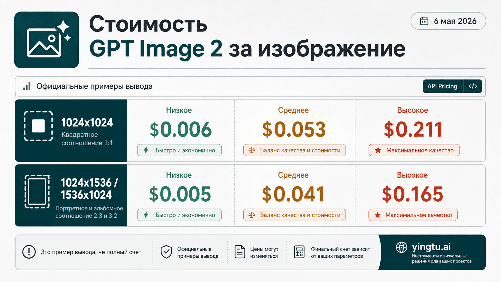 Сколько стоит GPT Image 2 за изображение: официальные цены и реальный счет API