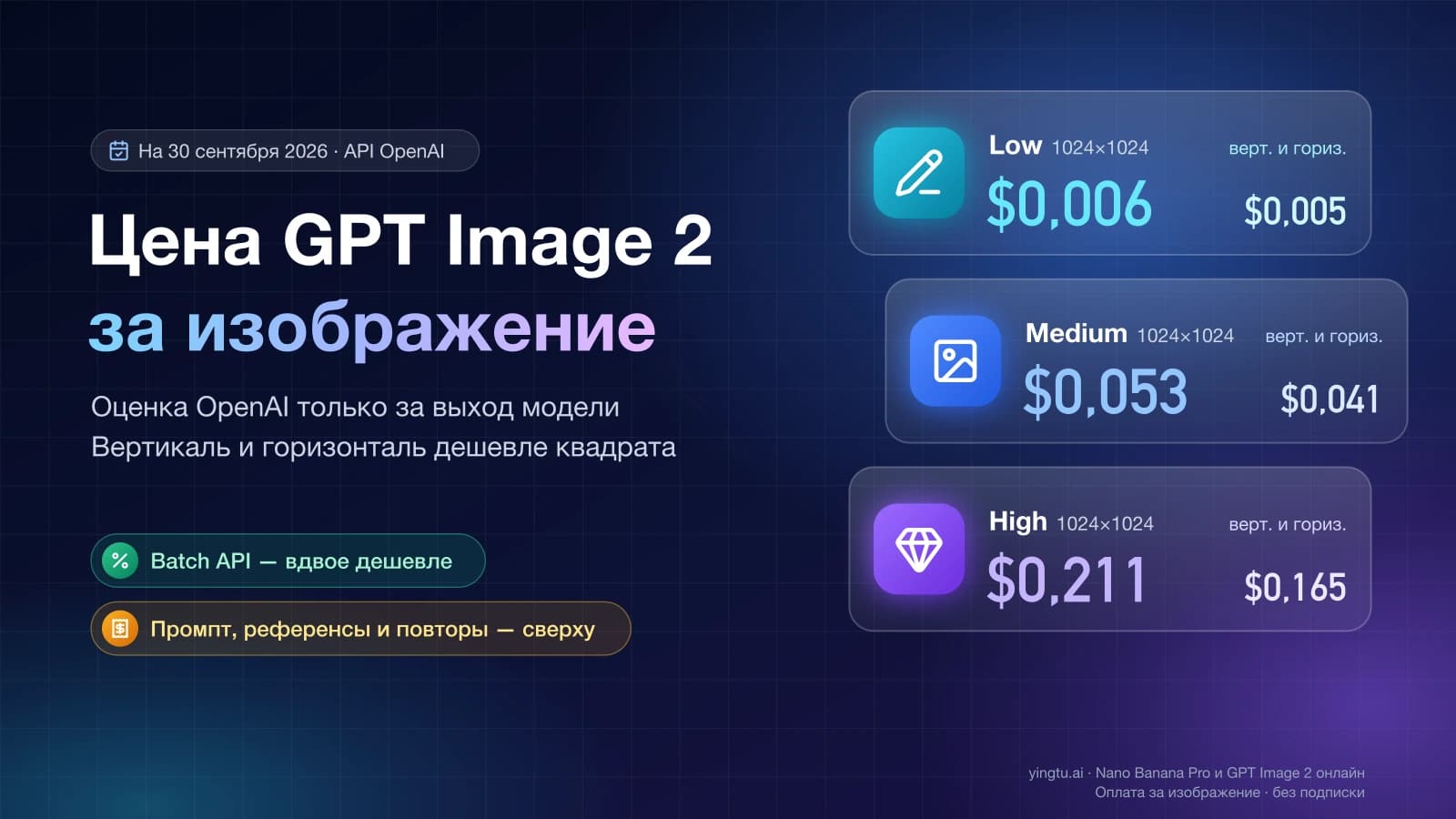 Цена GPT Image 2 за изображение в API OpenAI: low $0,006, medium $0,053, high $0,211 для квадрата 1024×1024 и дешевле для вертикали и горизонтали