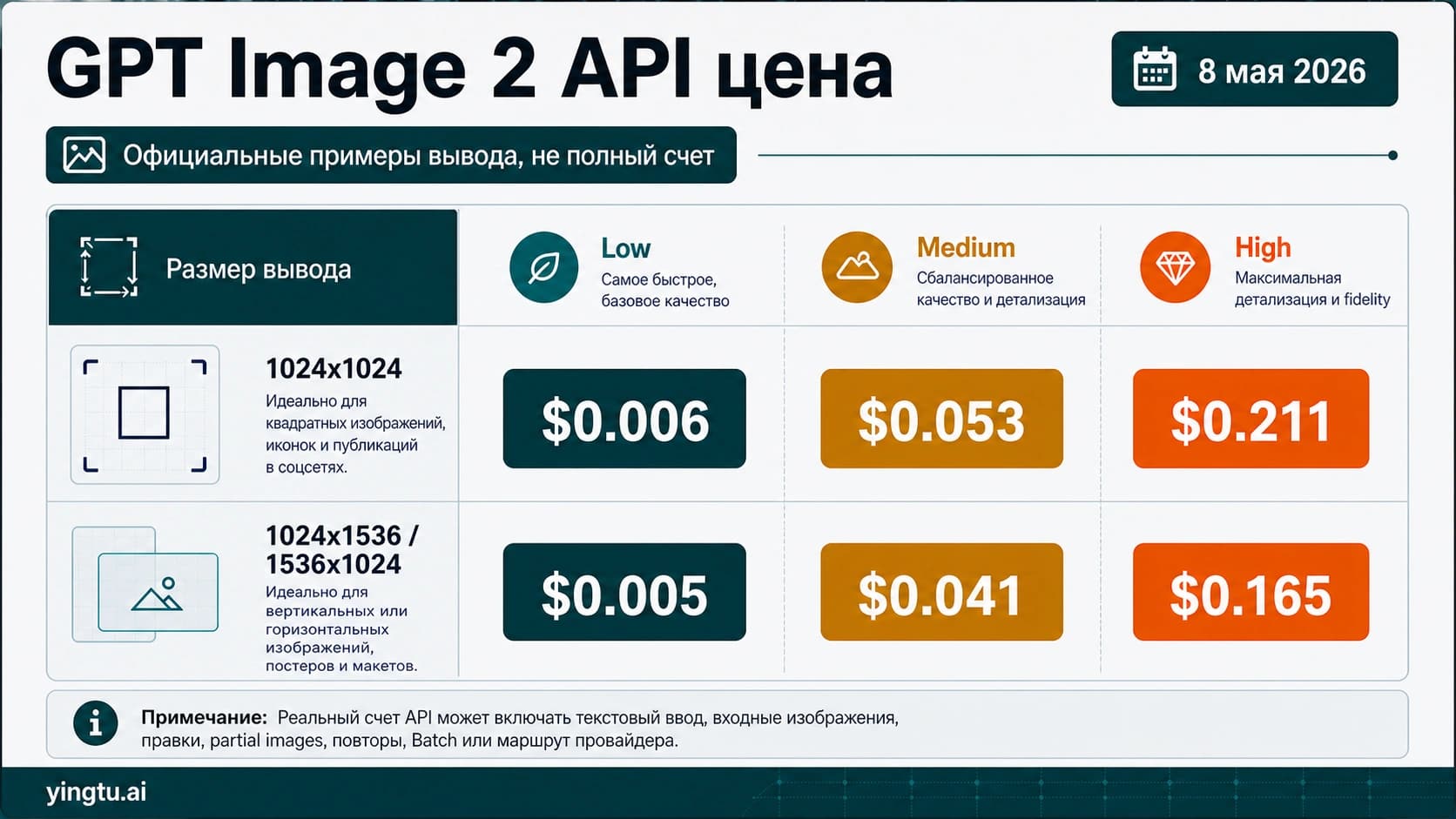 Официальные примеры стоимости GPT Image 2 за изображение по качеству и размеру
