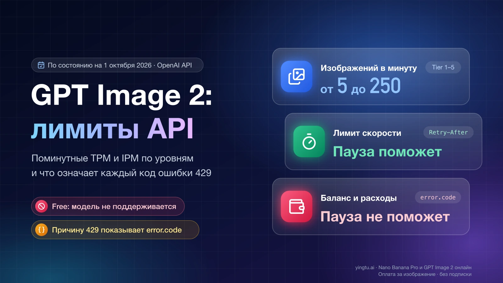 Лимиты GPT Image 2 в OpenAI API: от 5 до 250 изображений в минуту и два вида ошибки 429 — когда пауза поможет и когда нет