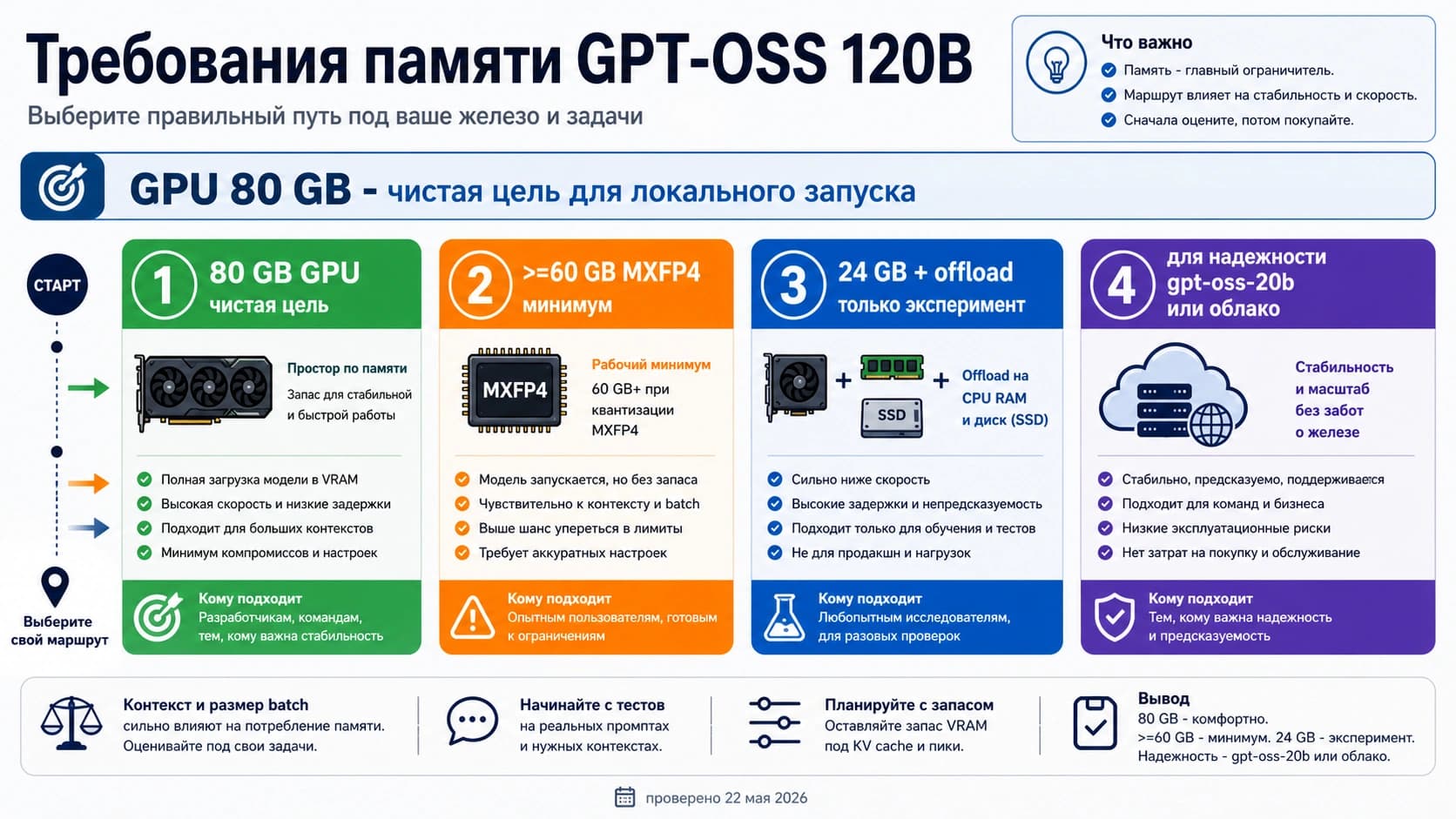 Требования GPT-OSS 120B к памяти: GPU 80 GB, порог 60 GB и локальные маршруты