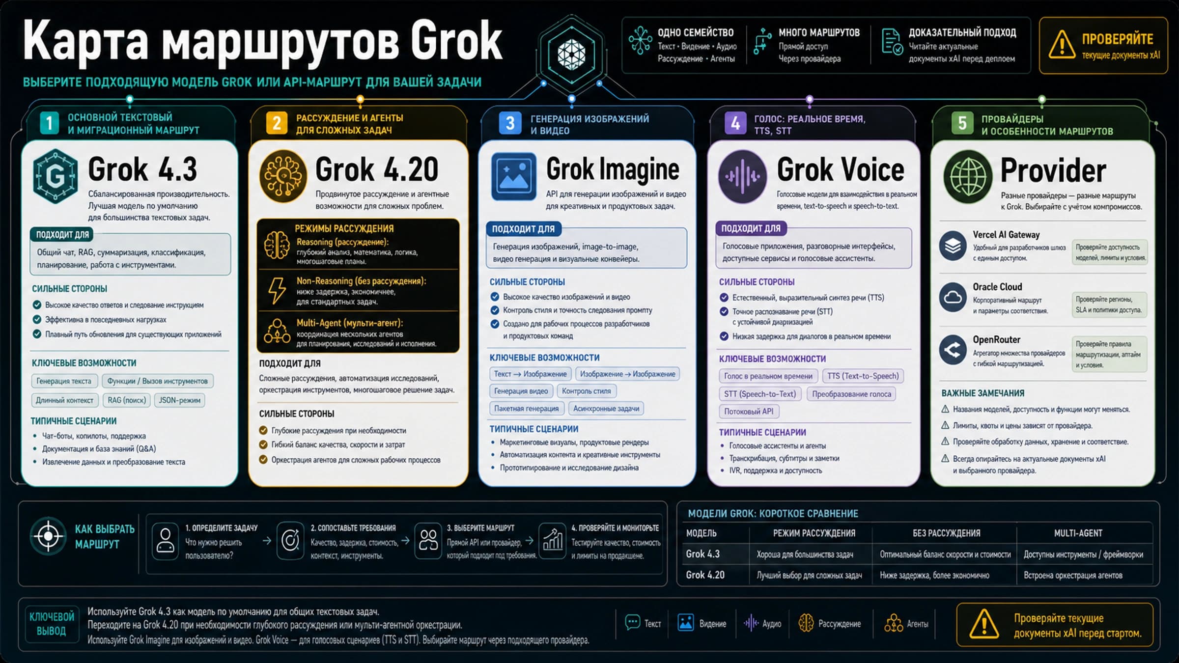 Grok 4.3 или Grok 4.20: какую модель xAI, Imagine или Voice выбрать