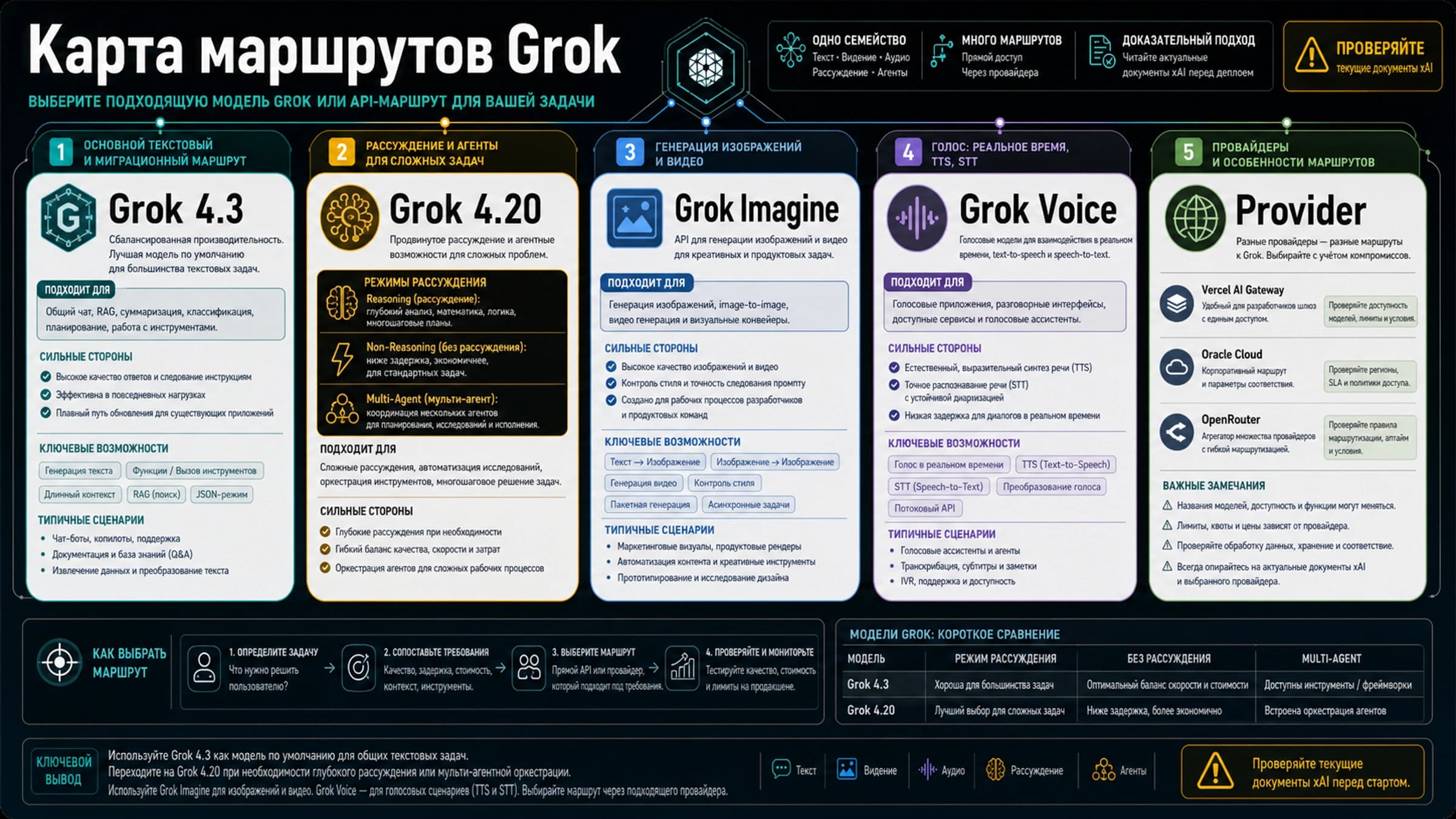 Русская схема выбора Grok 4.3, Grok 4.20, Imagine, Voice и provider-маршрутов