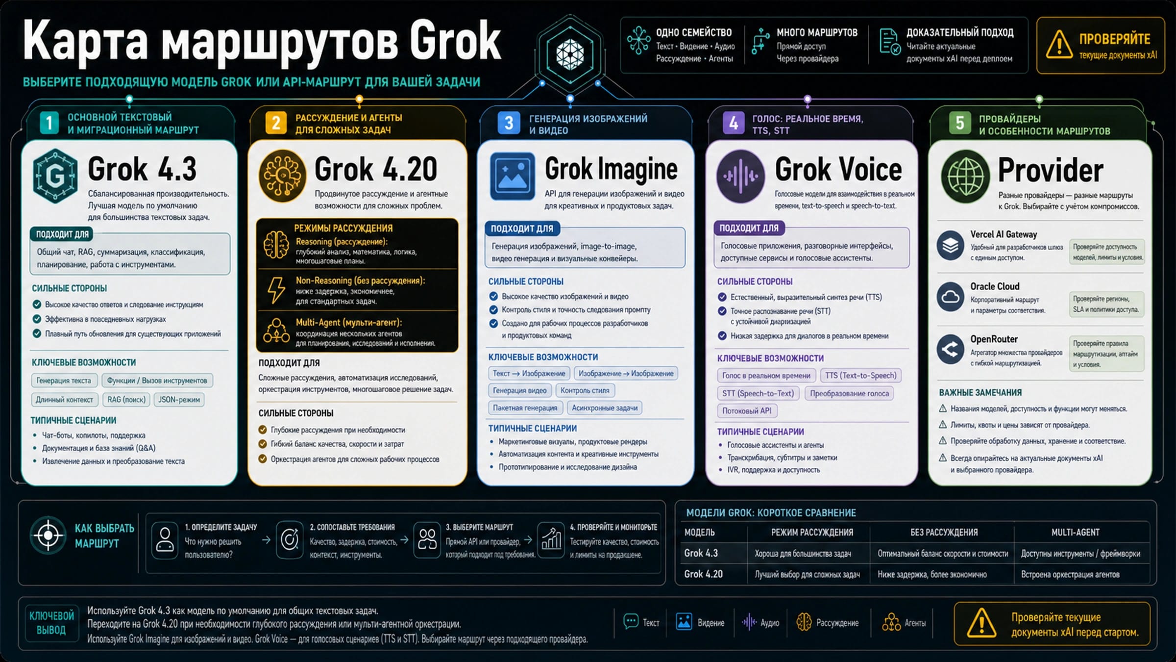 Grok 4.3 или Grok 4.20: какую модель xAI, Imagine или Voice выбрать