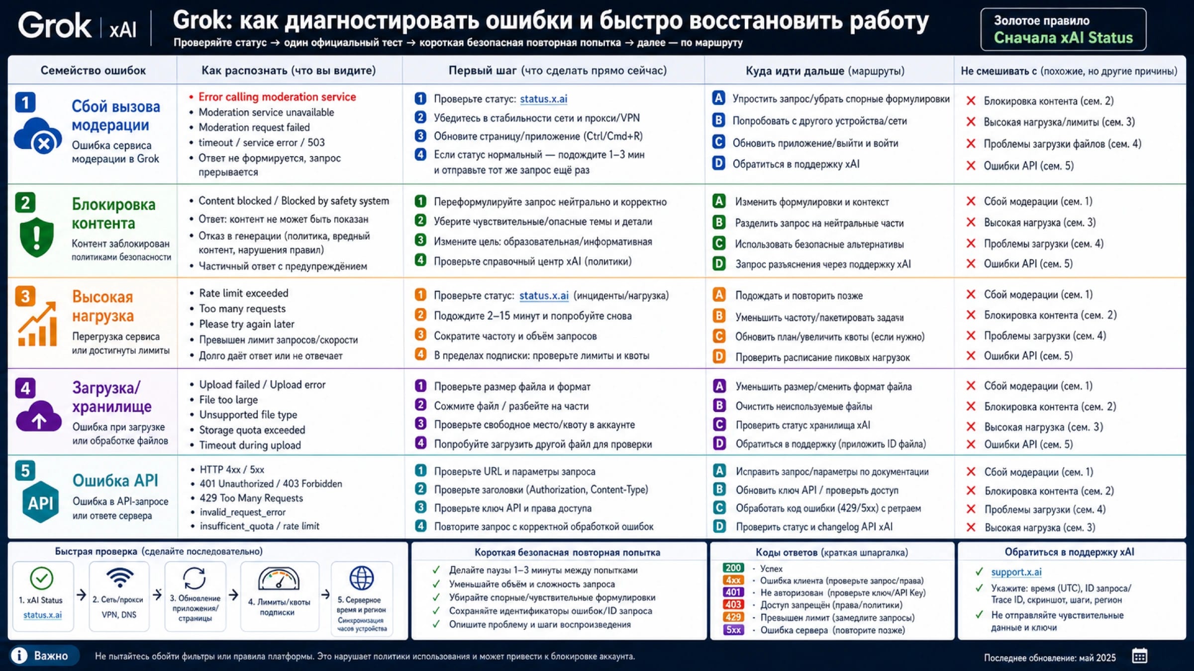 Русская карта диагностики Grok Error calling moderation service