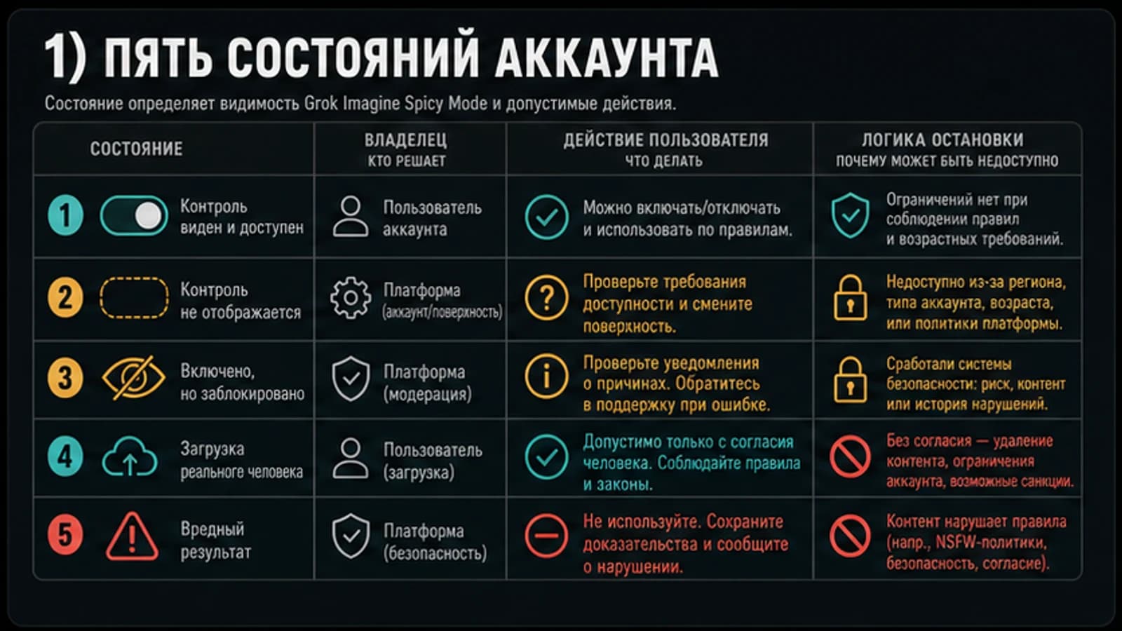 Пять состояний аккаунта Grok Imagine: контроль виден, отсутствует, заблокирован, загрузка человека и вредный результат