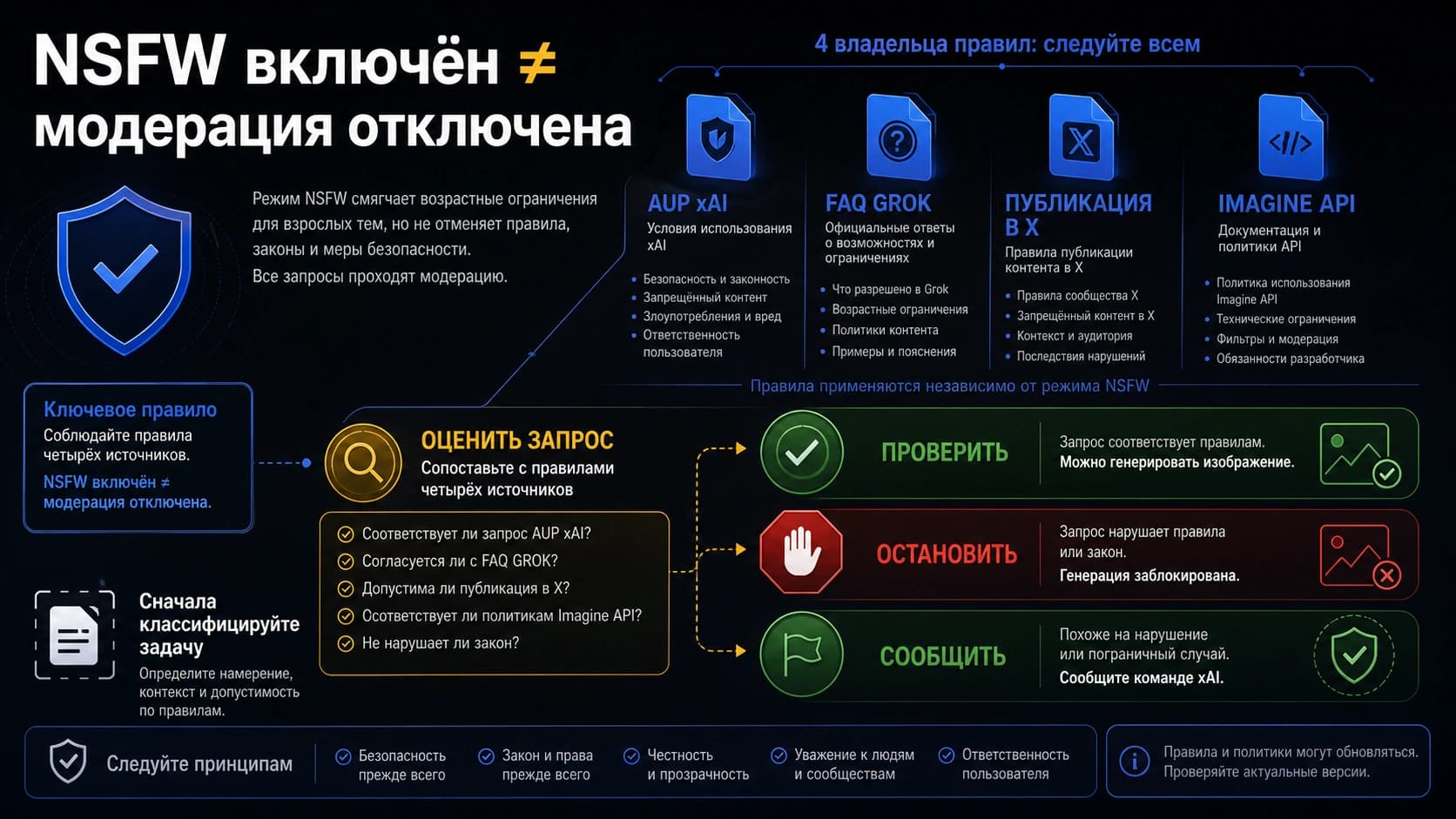 Схема решения для изображений Grok: оценить запрос, остановить его или сообщить о вреде