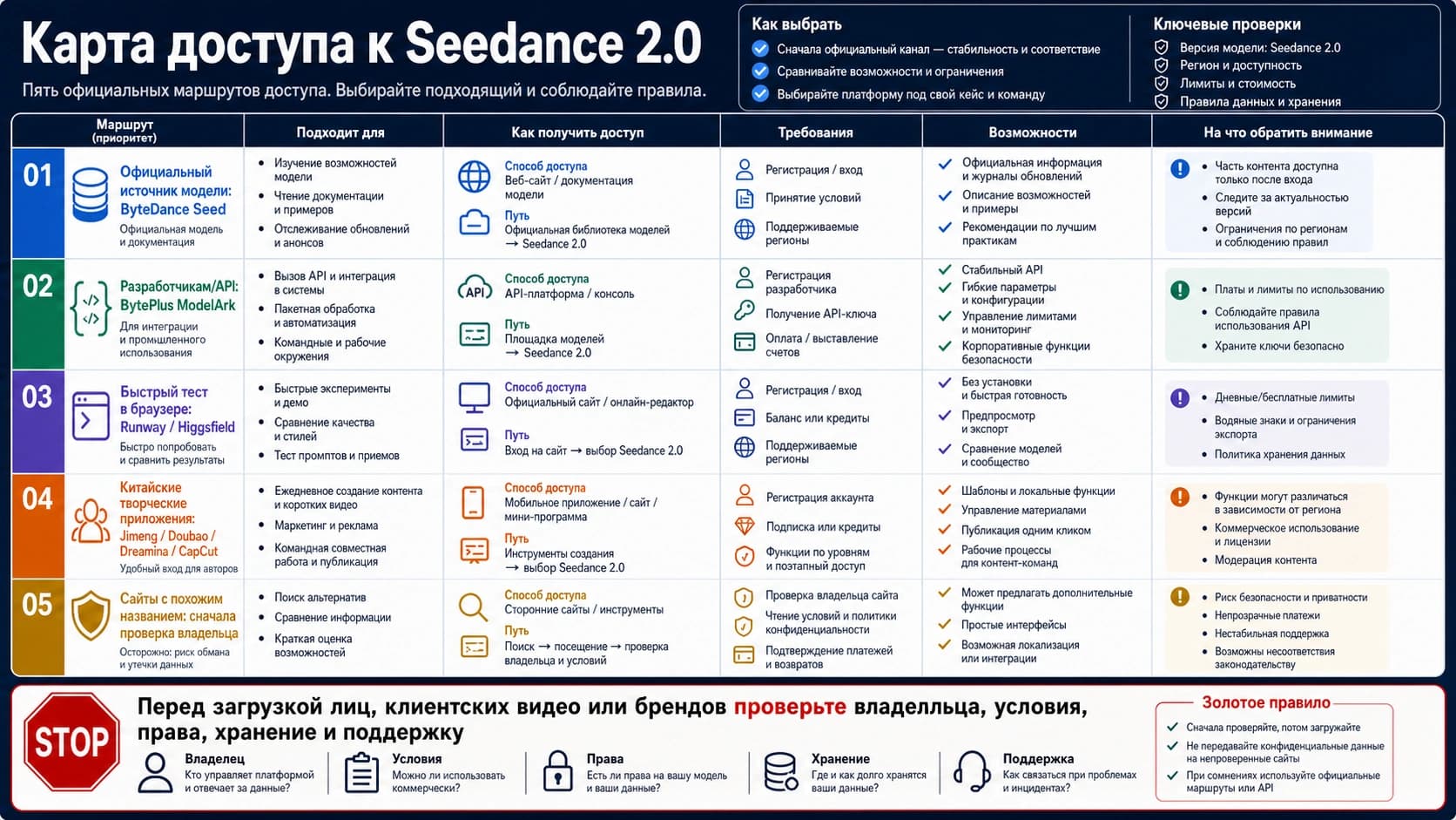 Как получить доступ к Seedance 2.0: официальные источники, API и безопасные маршруты