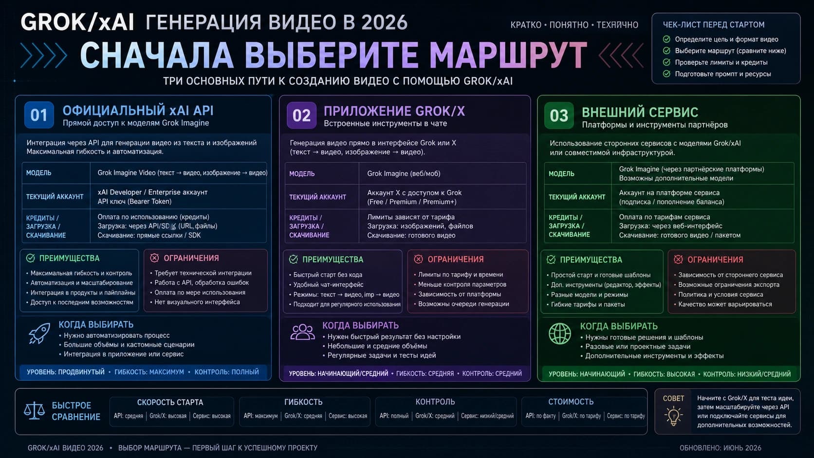 Карта маршрутов Grok/xAI video generation через API app и внешние сервисы