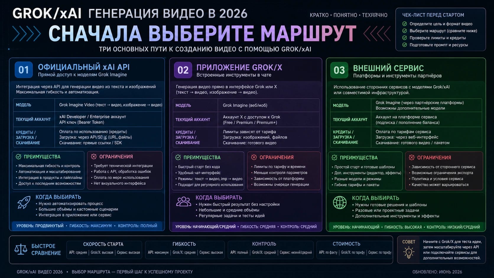 Карта маршрутов Grok/xAI video generation через API app и внешние сервисы