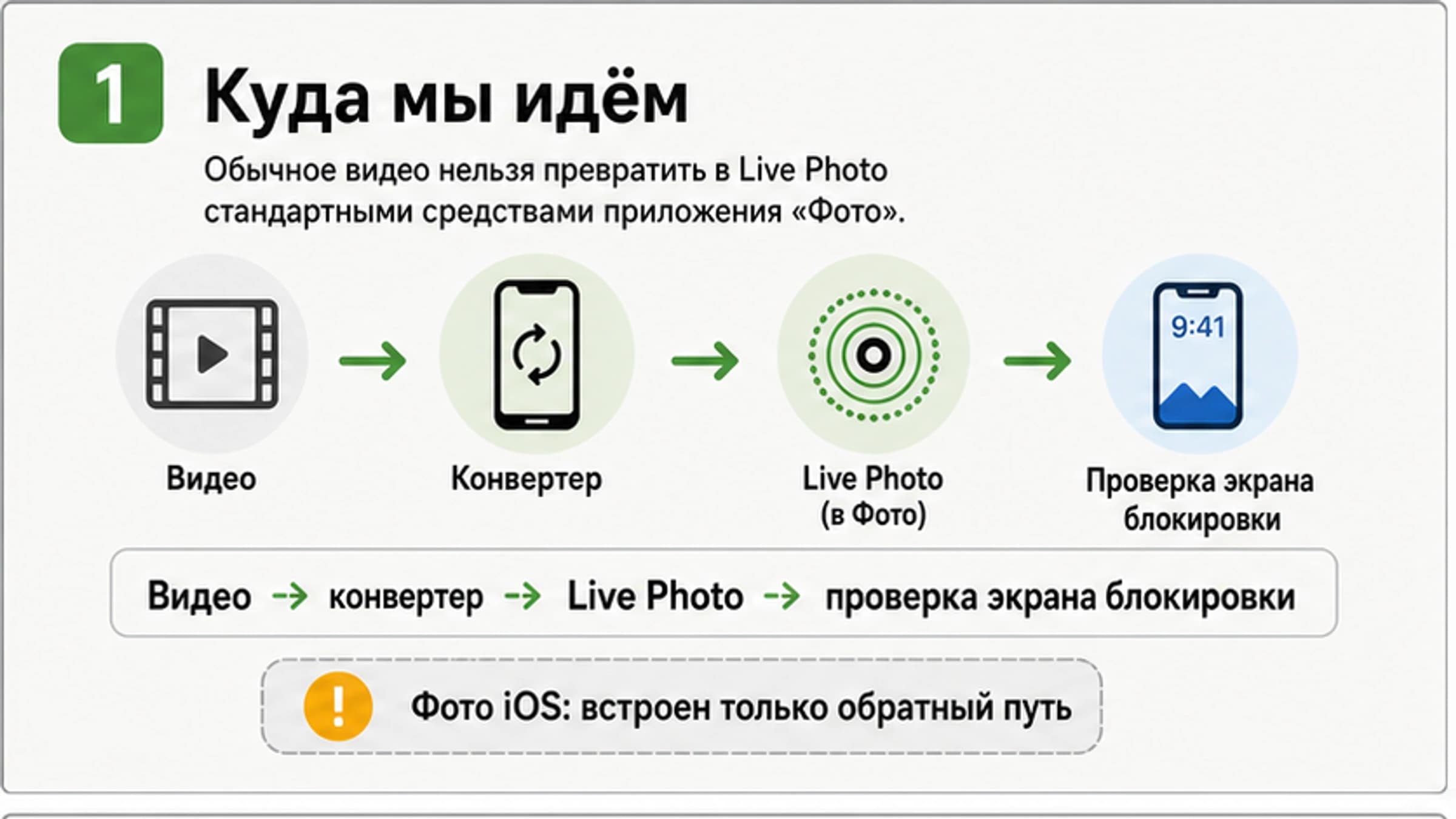 Схема на русском: видео, приложение-конвертер, Live Photo, проверка в Фото и на экране блокировки